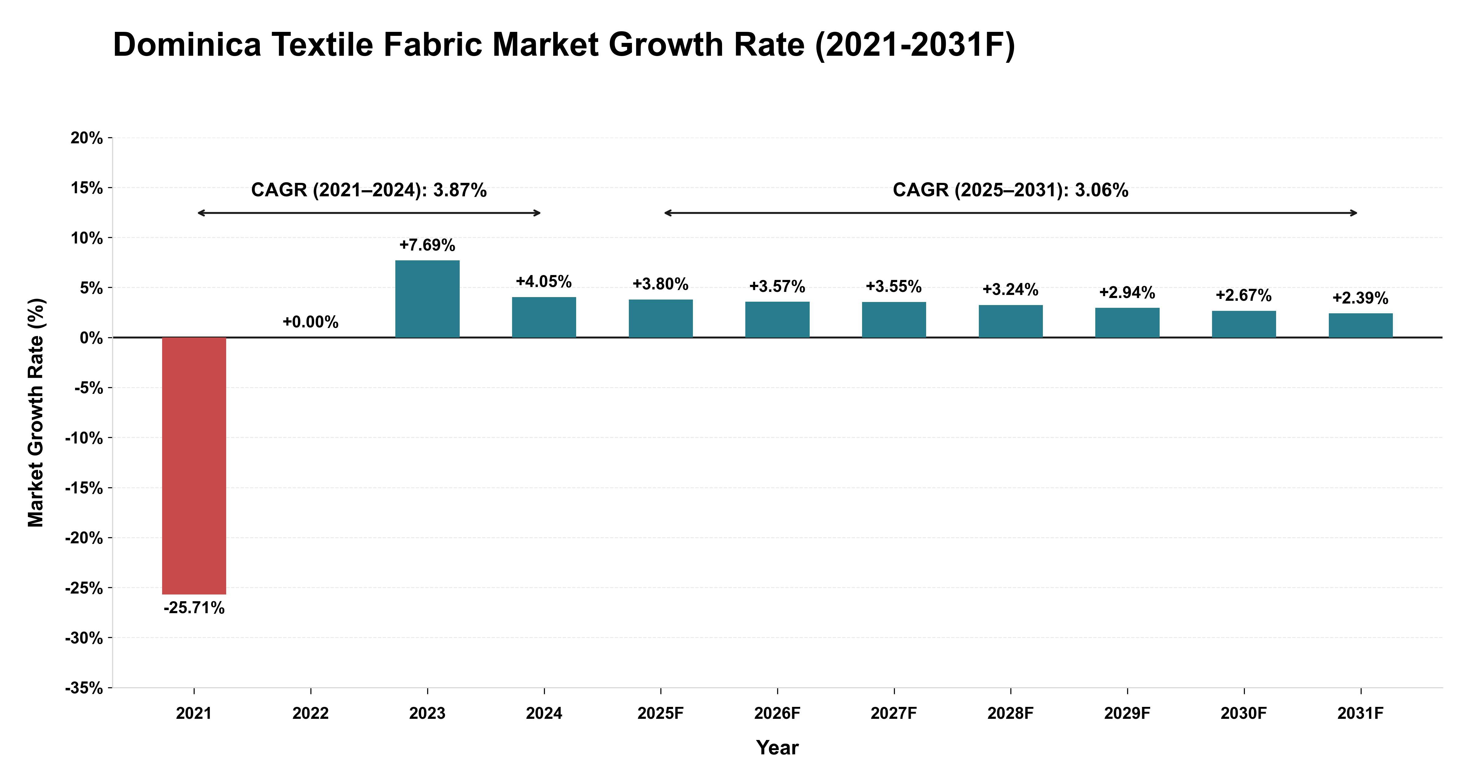 Dominica Textile Fabric Market Year-wise Growth Rate (2021-2031F)