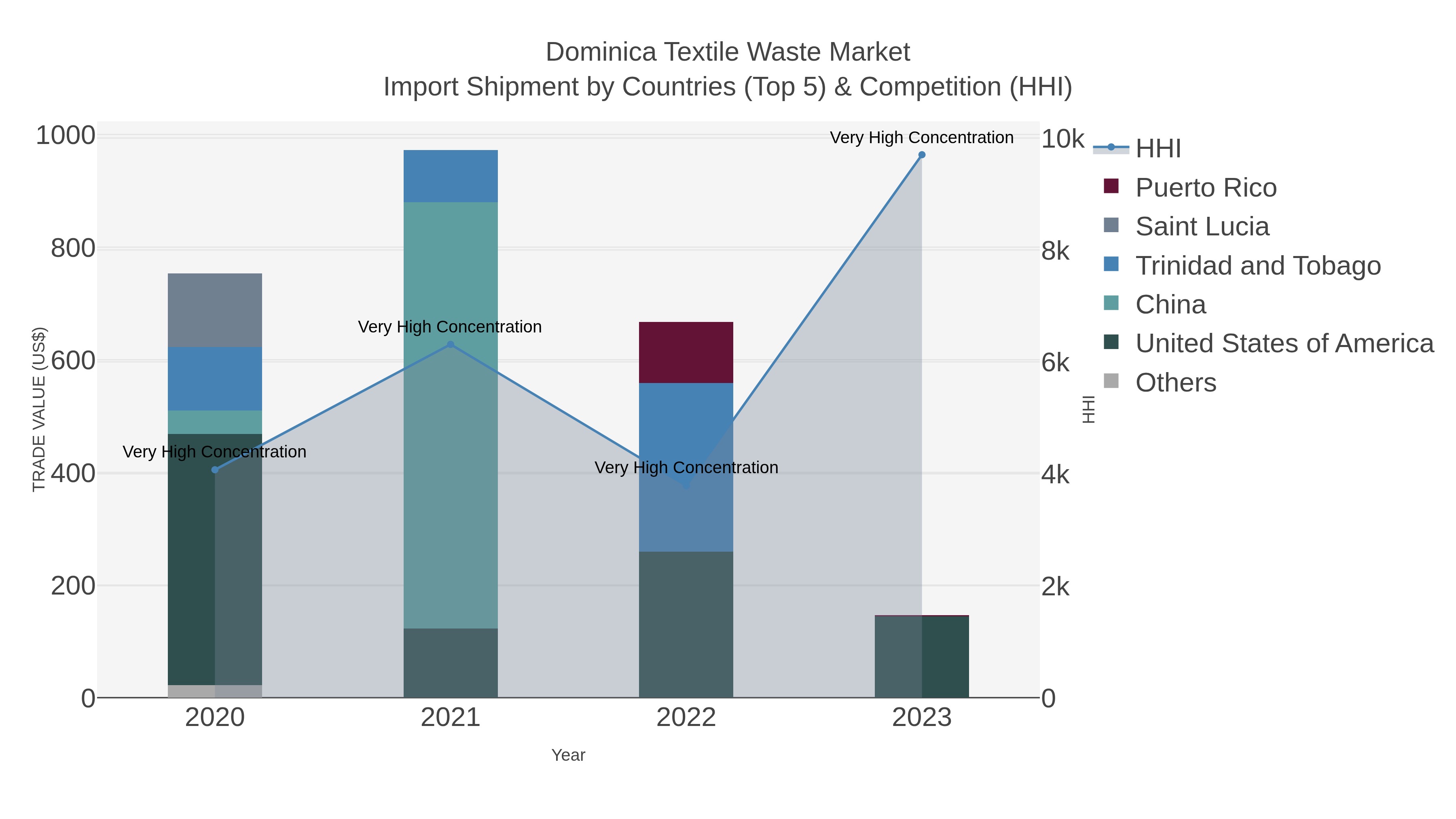 Dominica Textile Waste Market Import Shipment by Countries (Top 5) & Competition (HHI)