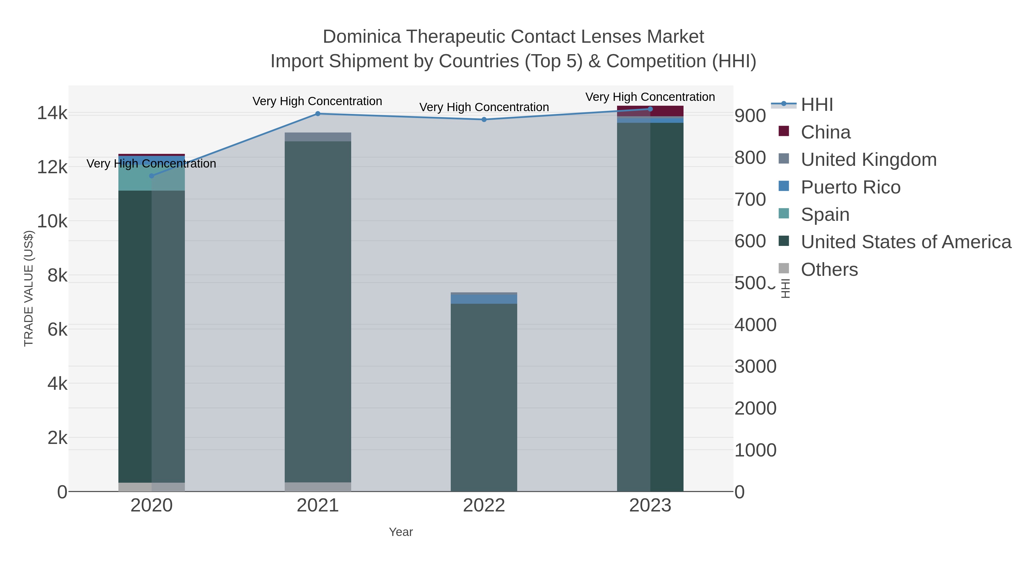 Dominica Therapeutic Contact Lenses Market Import Shipment by Countries (Top 5) & Competition (HHI)