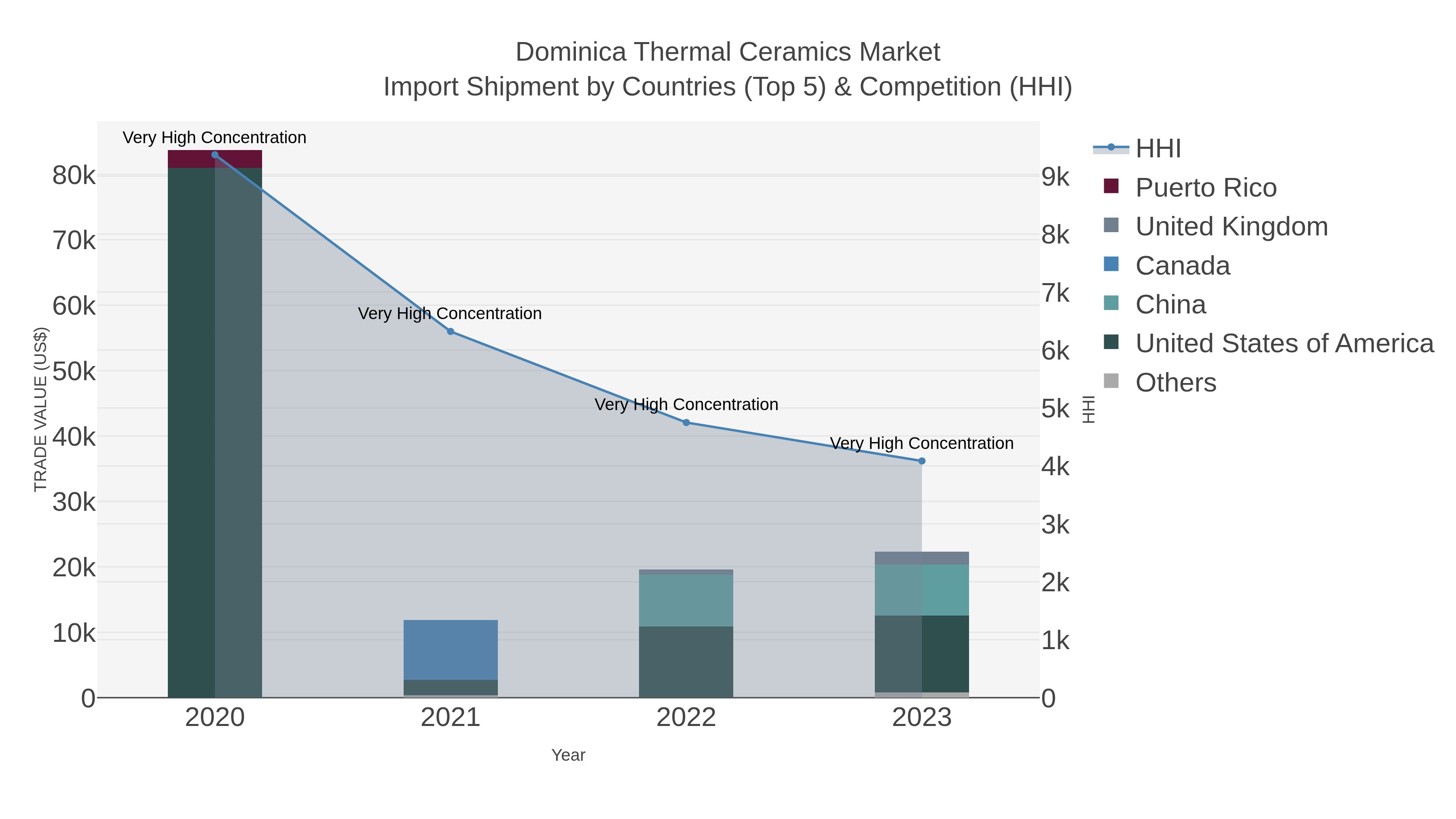 Dominica Thermal Ceramics Market Import Shipment by Countries (Top 5) & Competition (HHI)