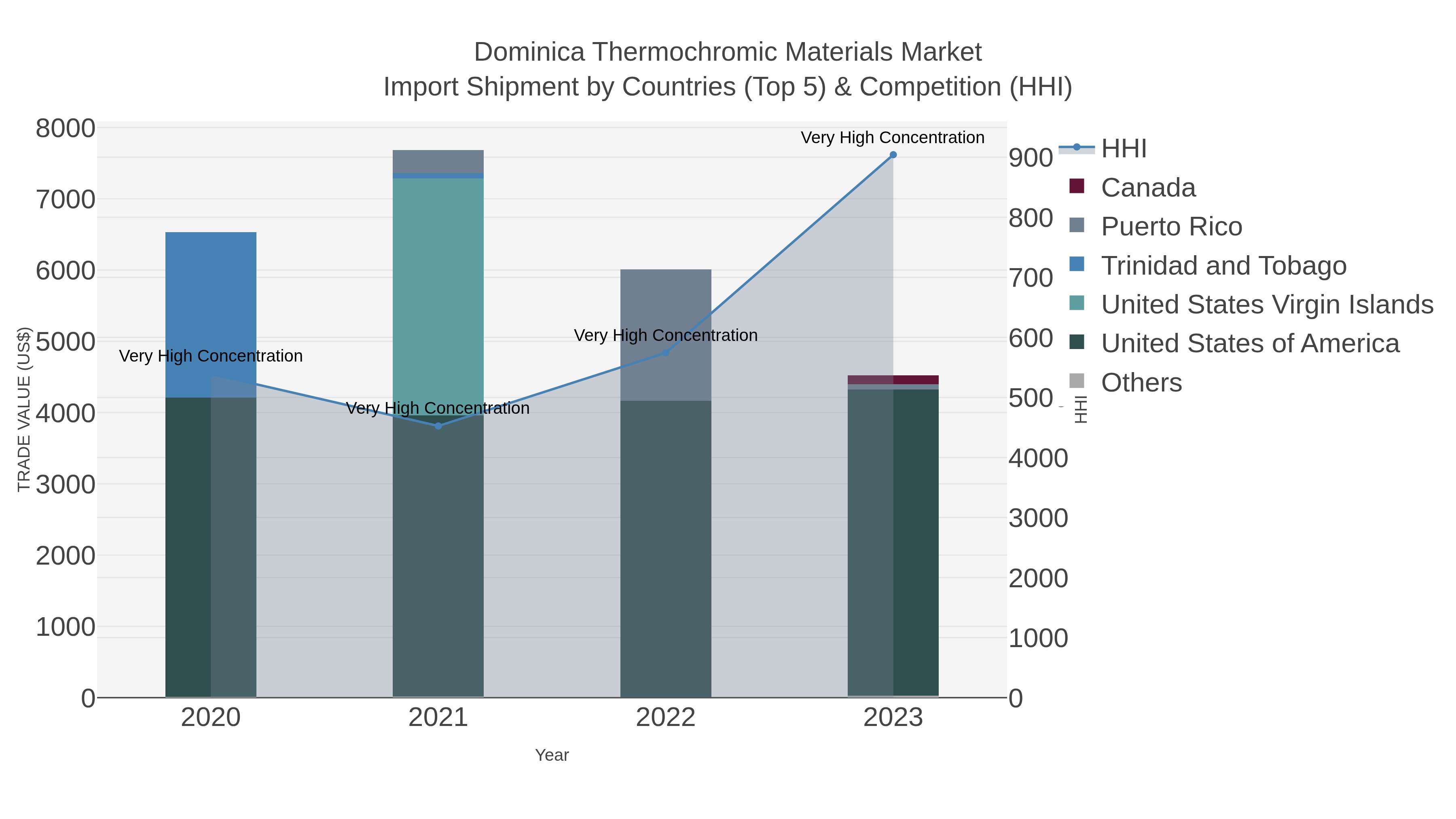Dominica Thermochromic Materials Market Import Shipment by Countries (Top 5) & Competition (HHI)