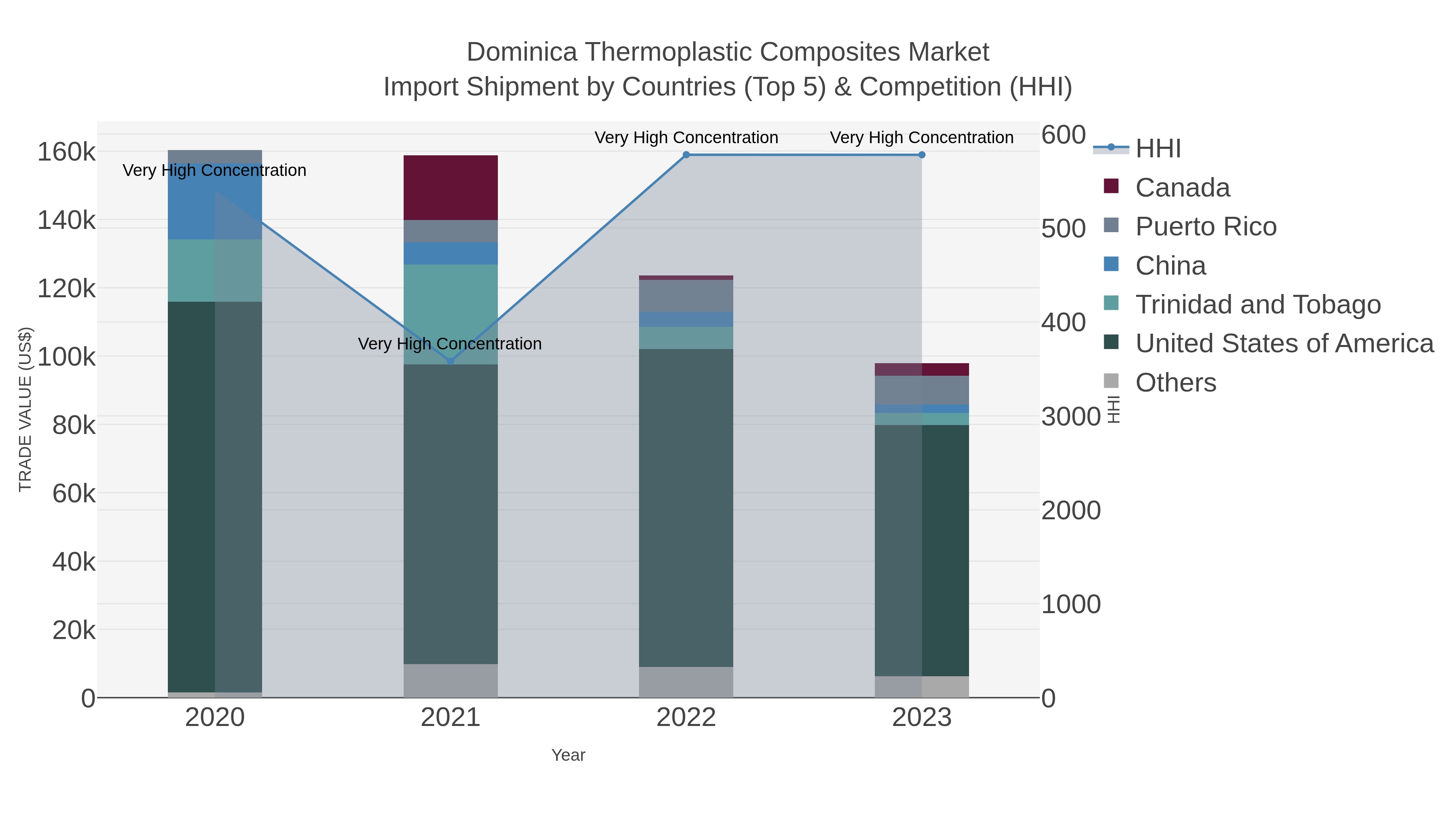 Dominica Thermoplastic Composites Market Import Shipment by Countries (Top 5) & Competition (HHI)