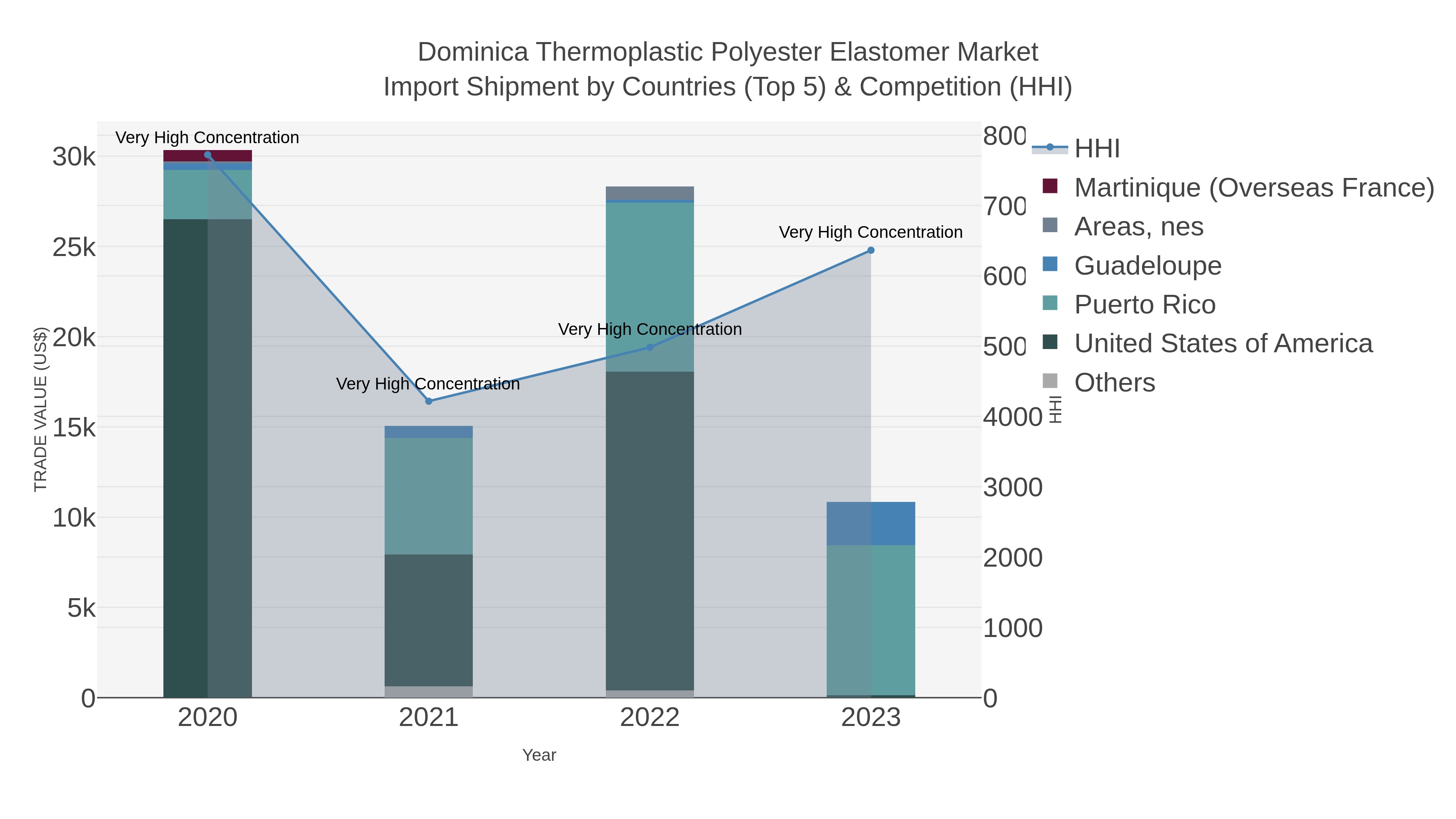 Dominica Thermoplastic Polyester Elastomer Market Import Shipment by Countries (Top 5) & Competition (HHI)