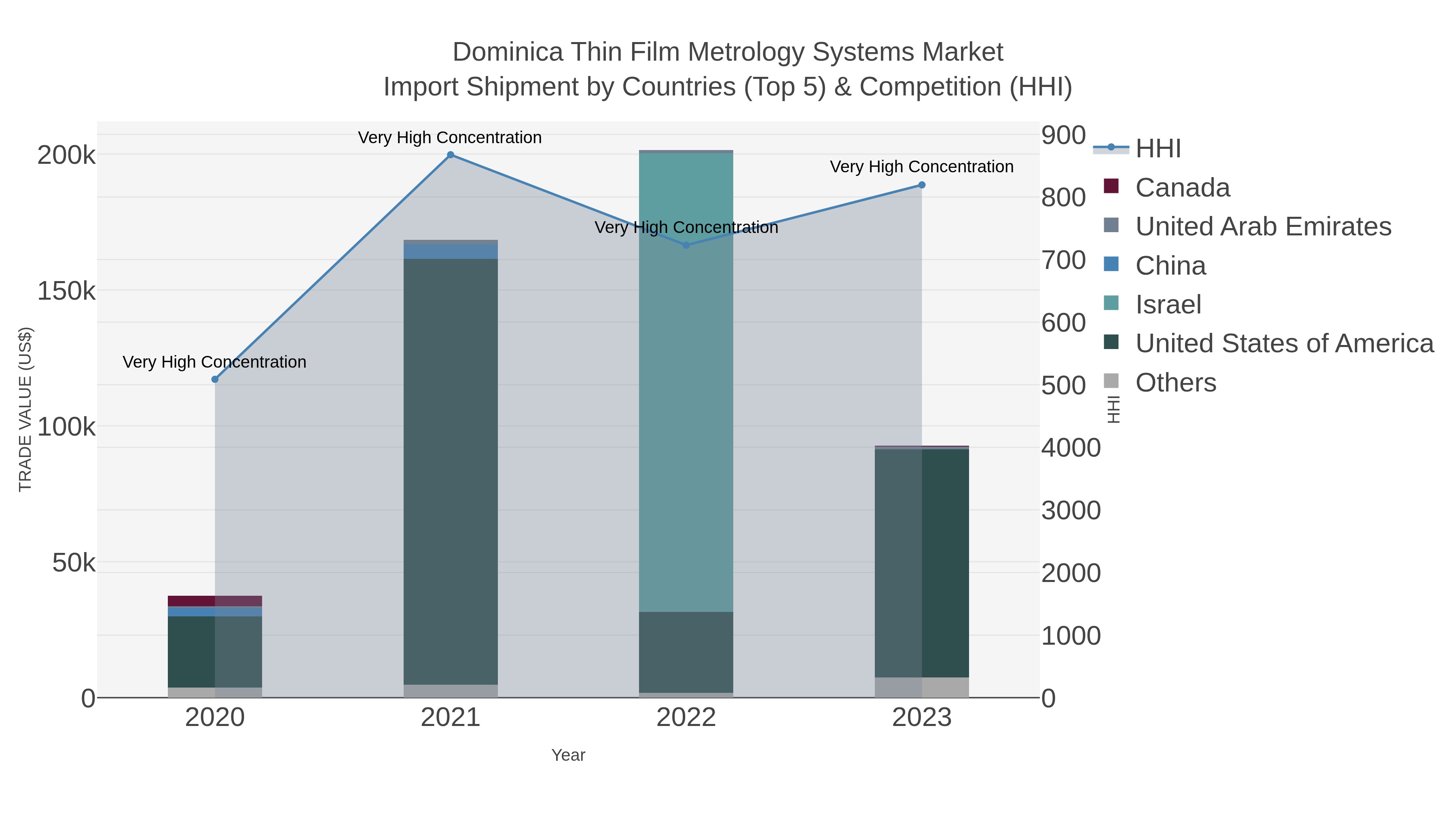 Dominica Thin Film Metrology Systems Market Import Shipment by Countries (Top 5) & Competition (HHI)