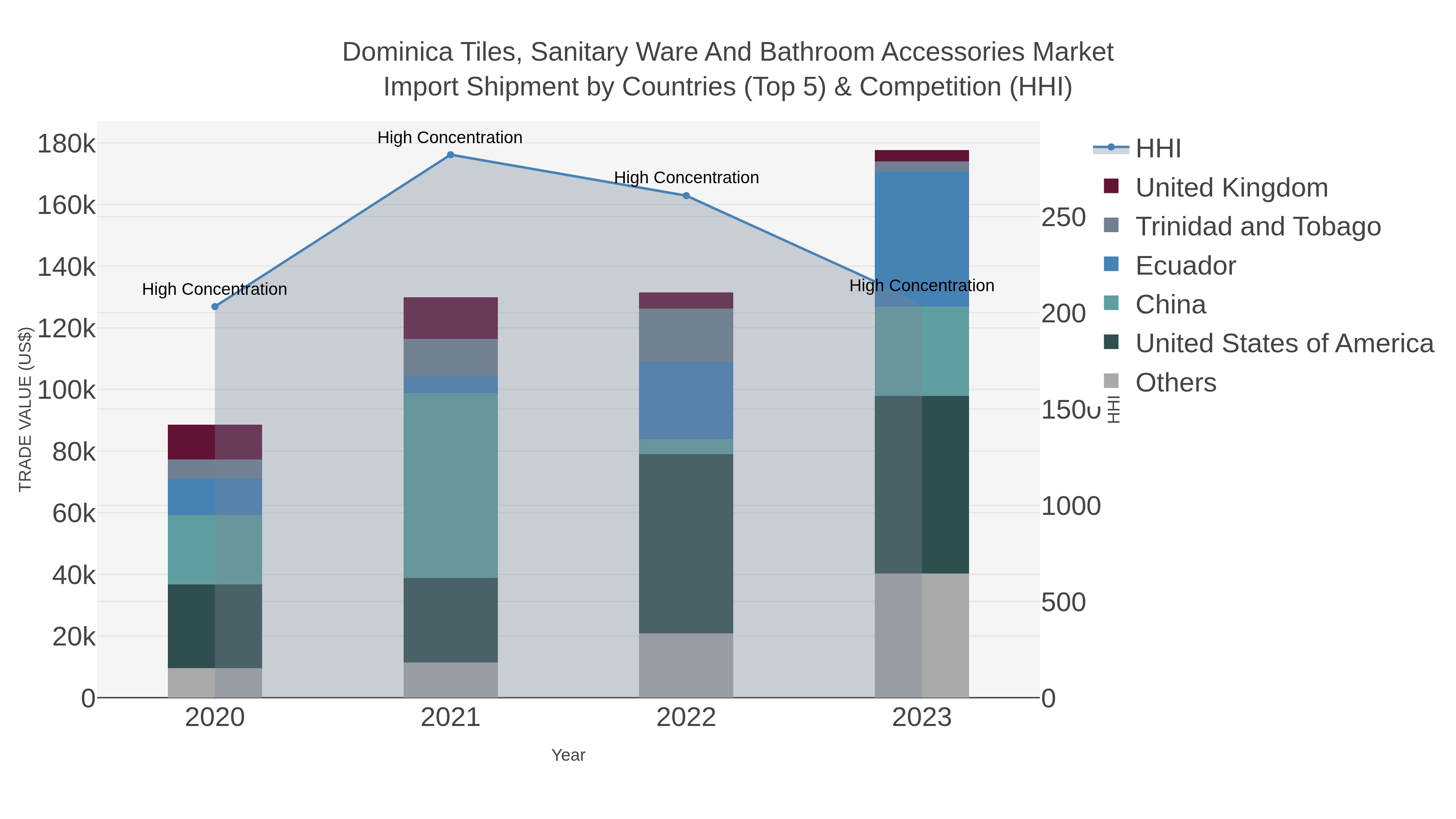 Dominica Tiles, Sanitary Ware And Bathroom Accessories Market Import Shipment by Countries (Top 5) & Competition (HHI)