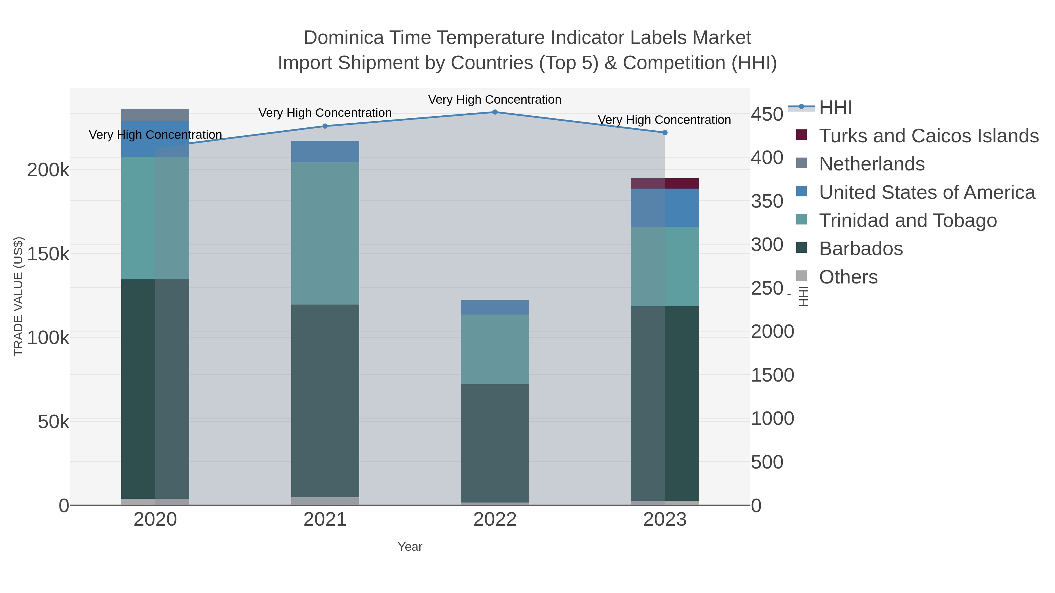Dominica Time Temperature Indicator Labels Market Import Shipment by Countries (Top 5) & Competition (HHI)