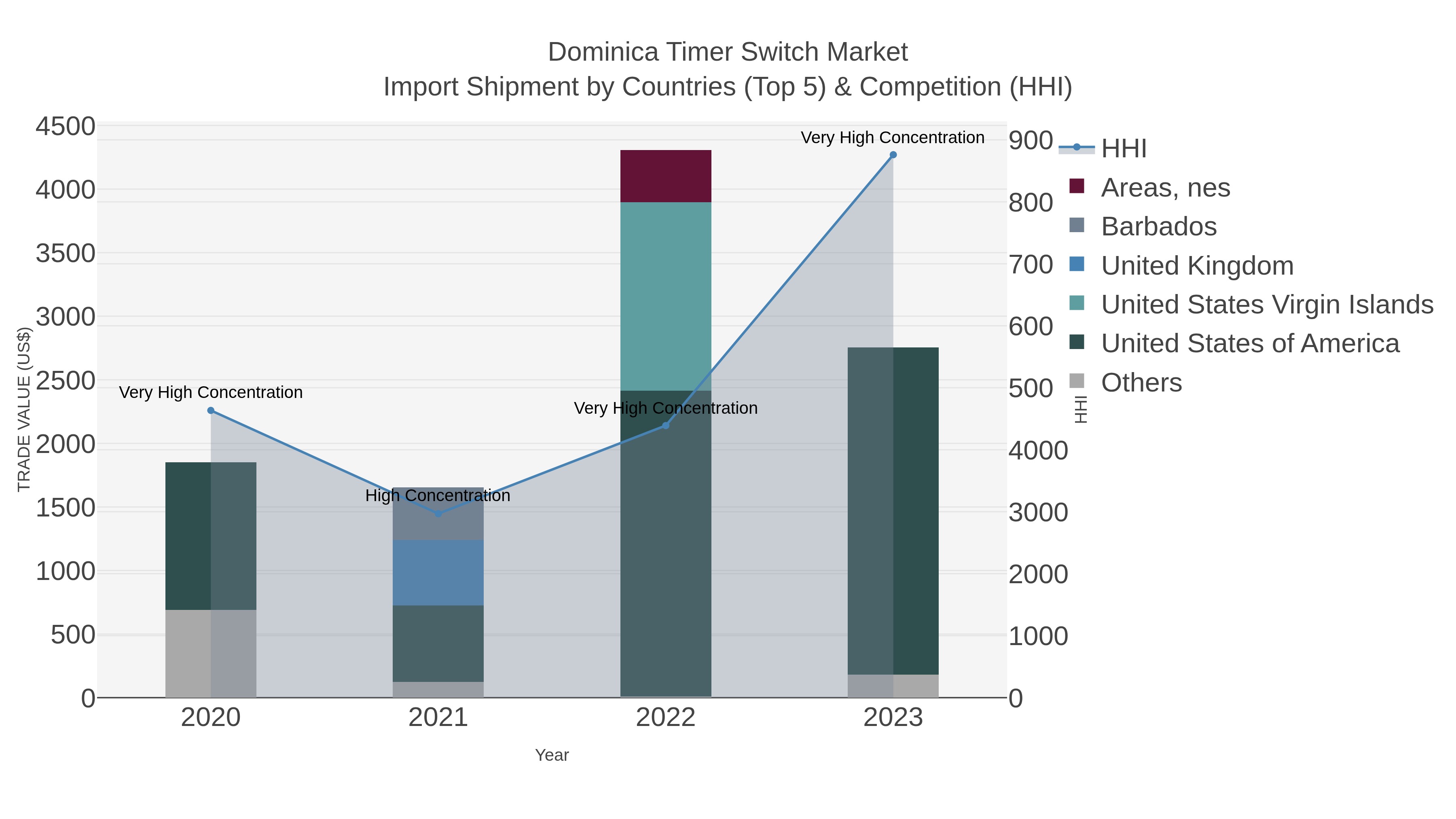 Dominica Timer Switch Market Import Shipment by Countries (Top 5) & Competition (HHI)