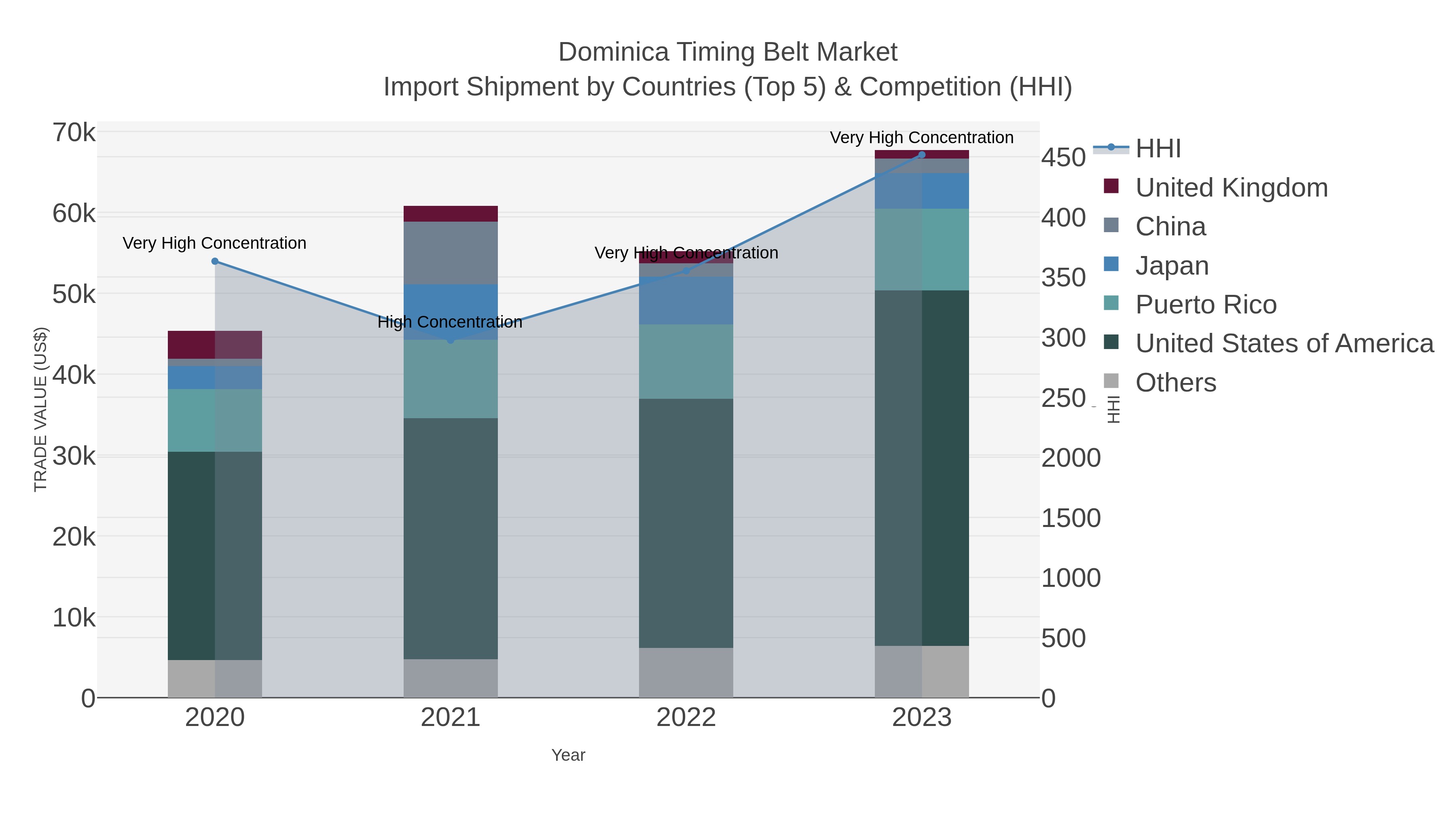 Dominica Timing Belt Market Import Shipment by Countries (Top 5) & Competition (HHI)