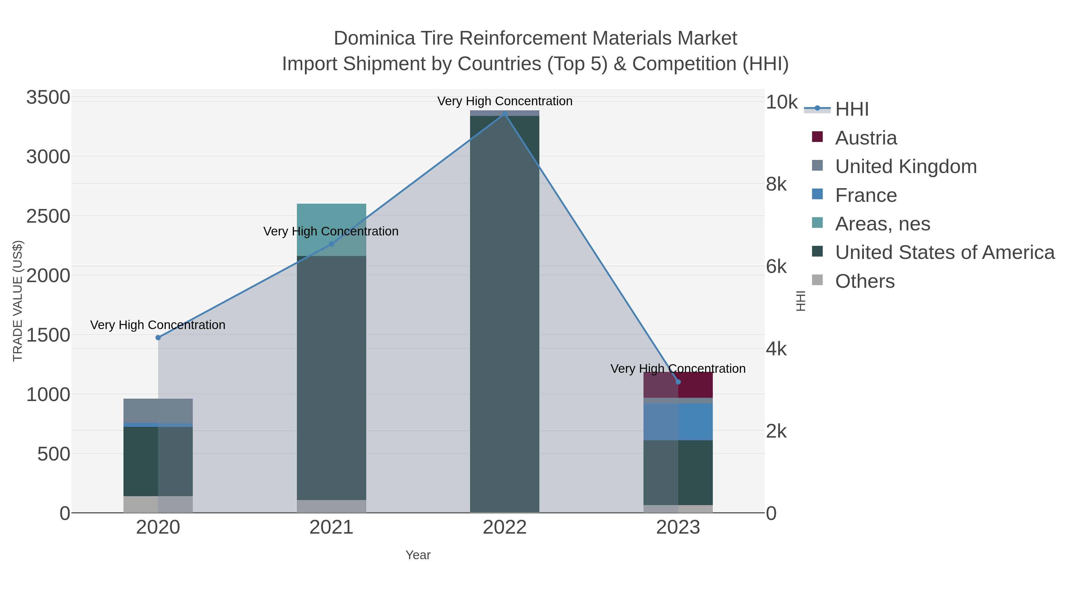 Dominica Tire Reinforcement Materials Market Import Shipment by Countries (Top 5) & Competition (HHI)