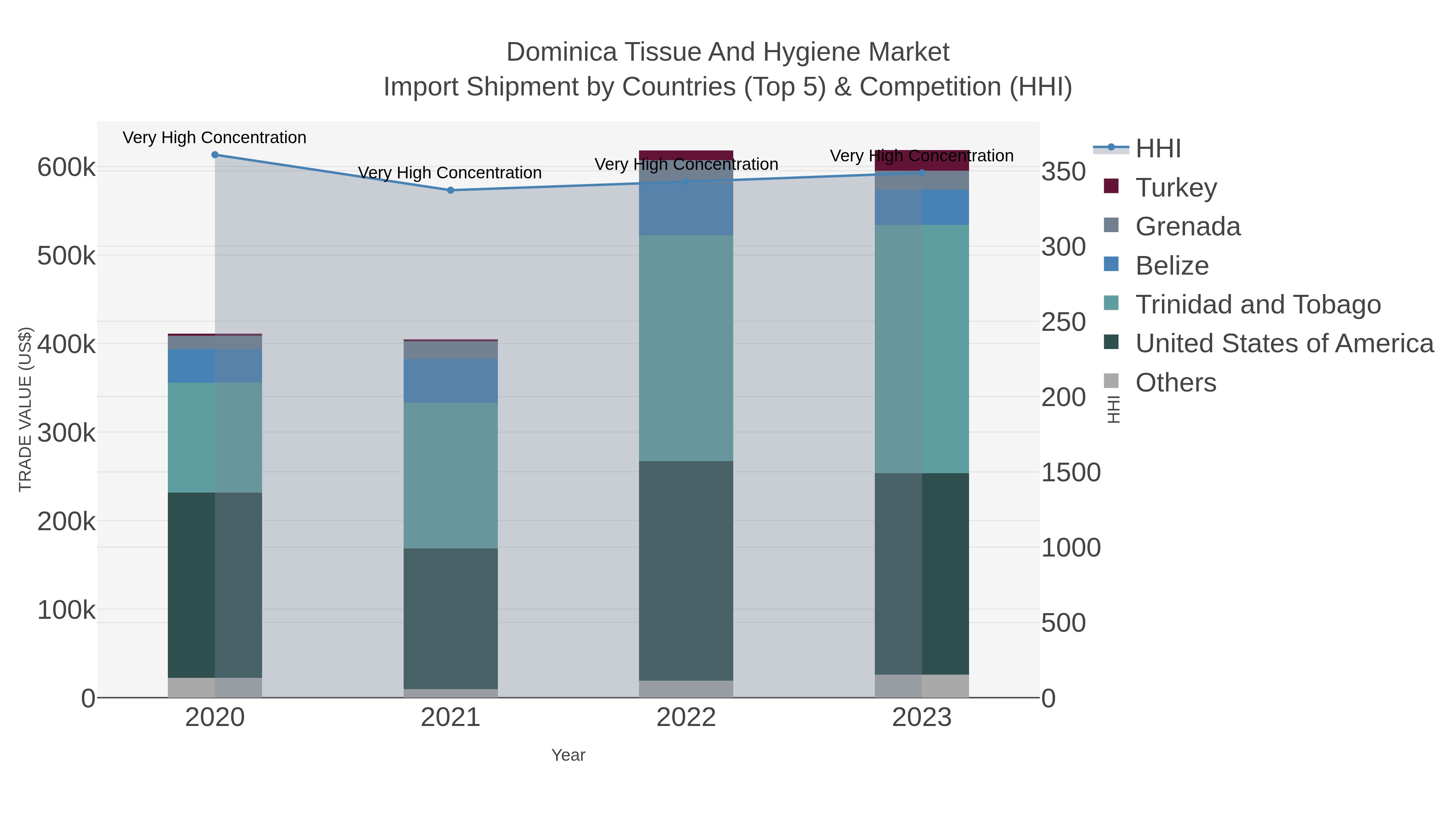 Dominica Tissue And Hygiene Market Import Shipment by Countries (Top 5) & Competition (HHI)