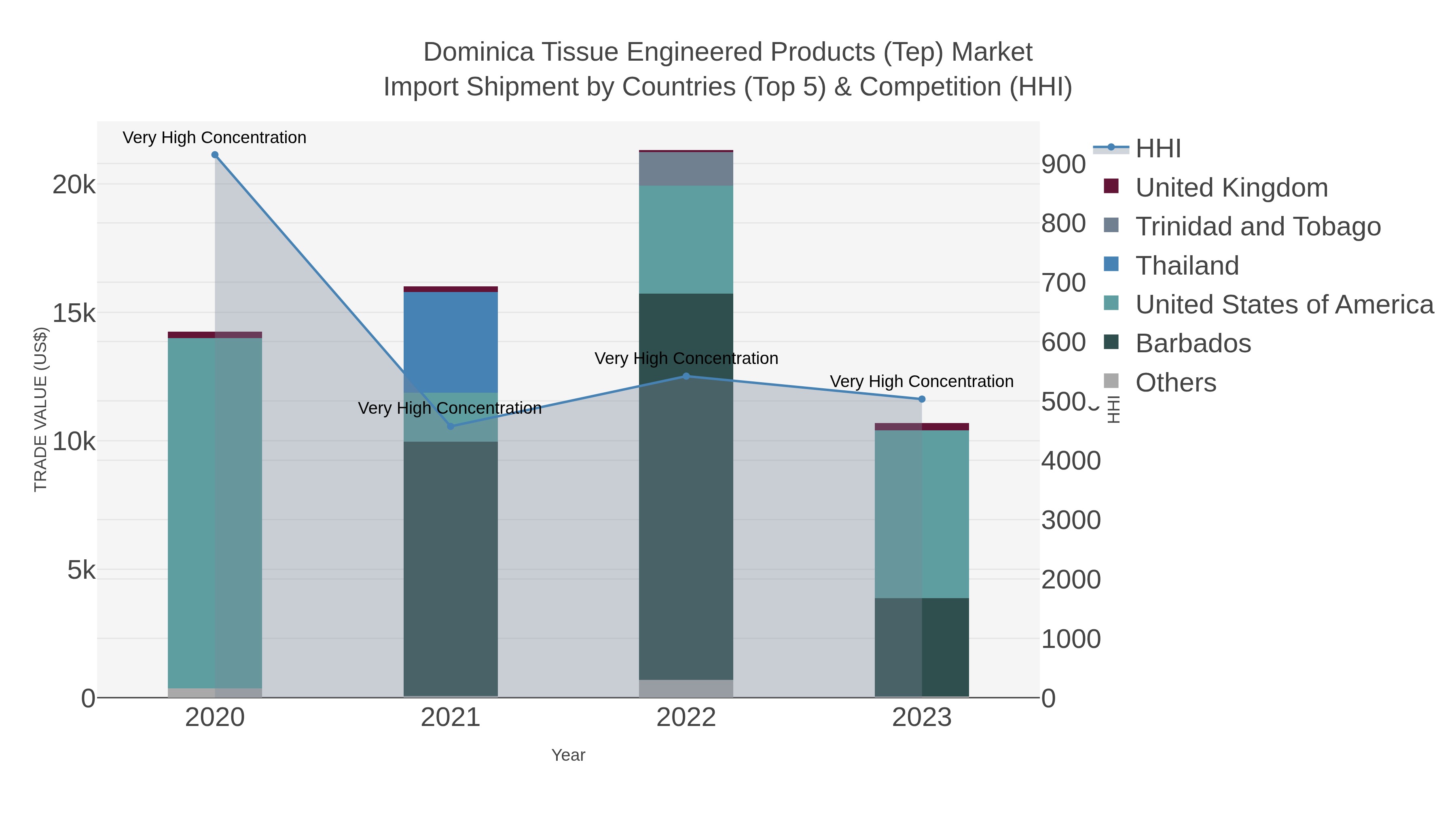 Dominica Tissue Engineered Products (tep) Market Import Shipment by Countries (Top 5) & Competition (HHI)