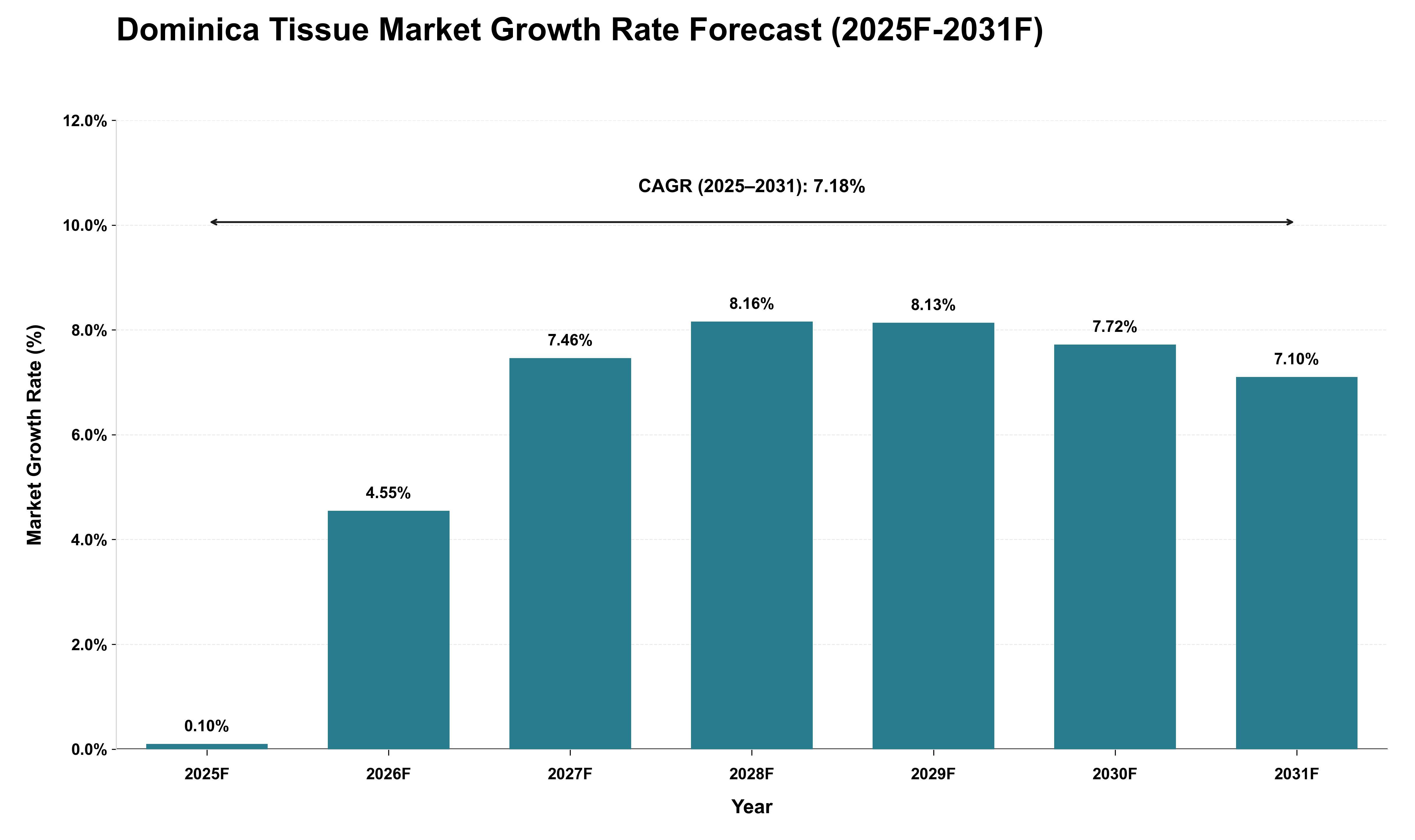 Dominica Tissue Market Growth Rate Analysis (2025 - 2031)