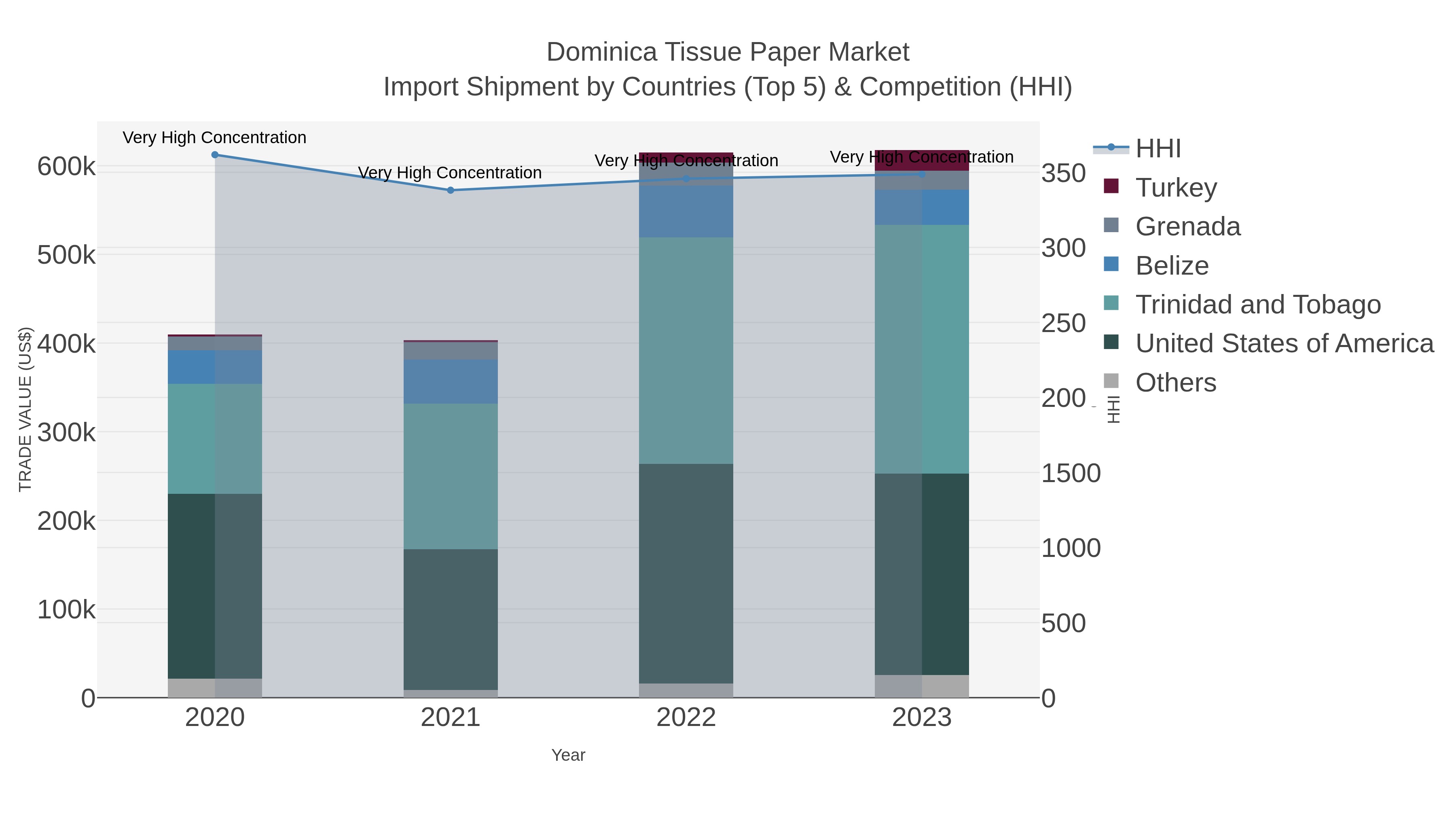 Dominica Tissue Paper Market Import Shipment by Countries (Top 5) & Competition (HHI)