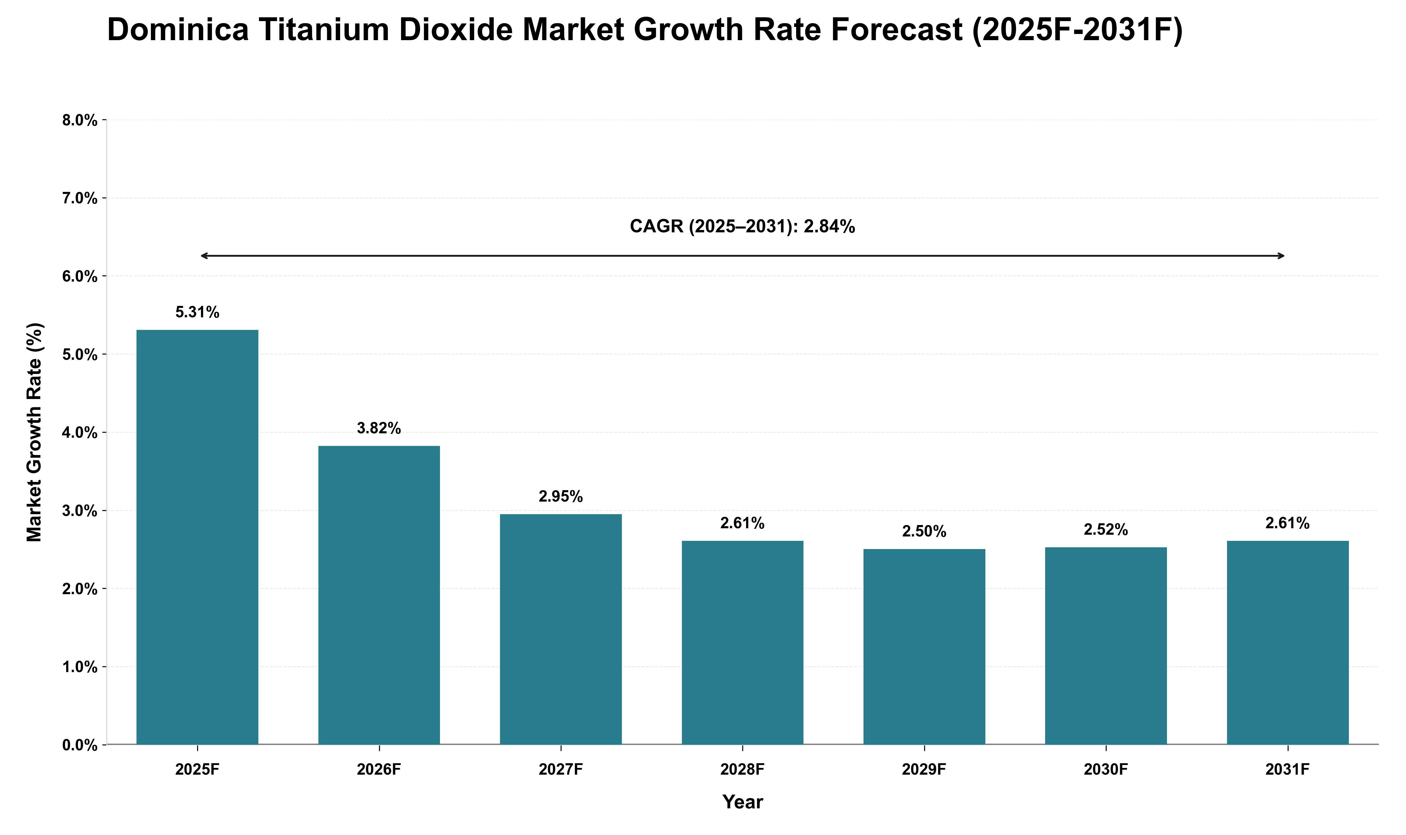 Dominica Titanium Dioxide Market Growth Rate Analysis (2025 - 2031)
