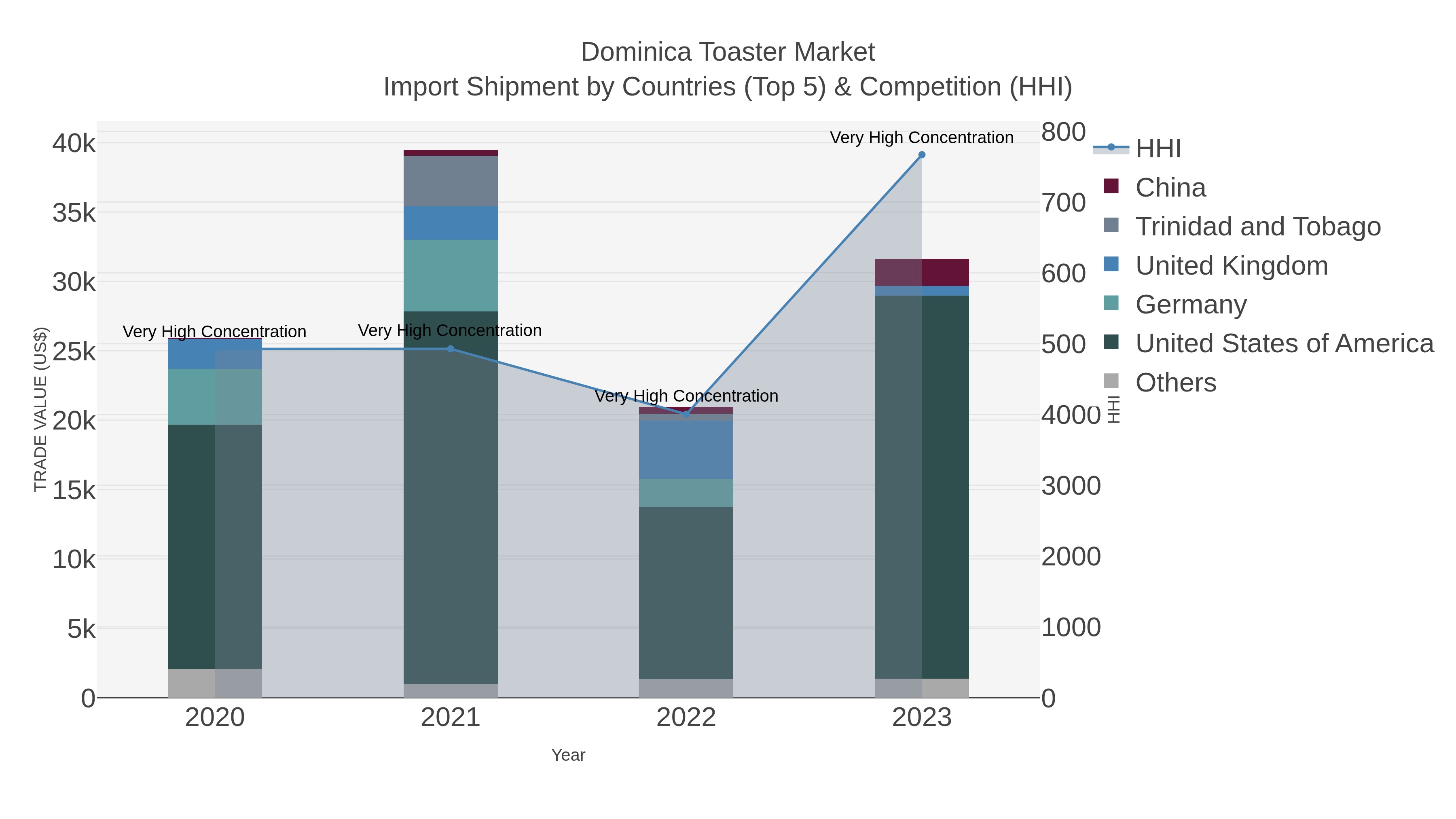 Dominica Toaster Market Import Shipment by Countries (Top 5) & Competition (HHI)