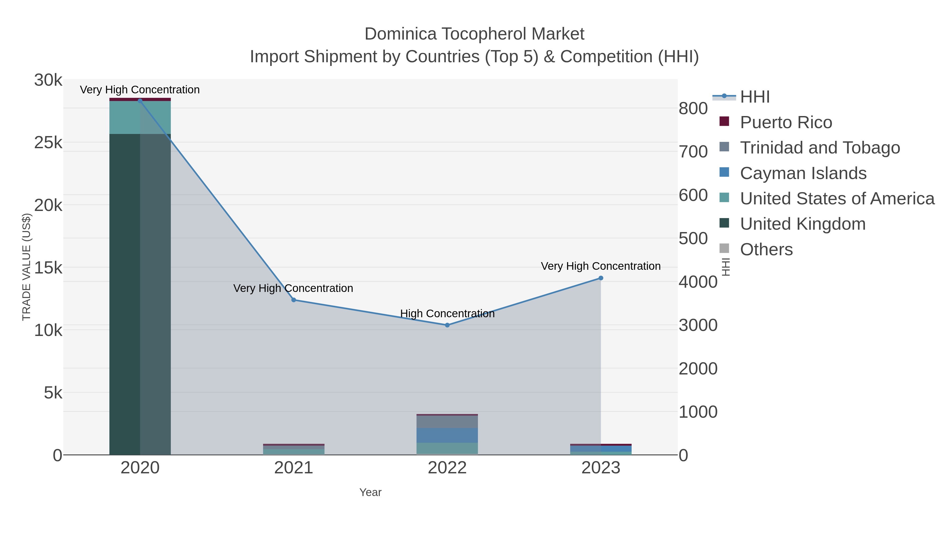 Dominica Tocopherol Market Import Shipment by Countries (Top 5) & Competition (HHI)