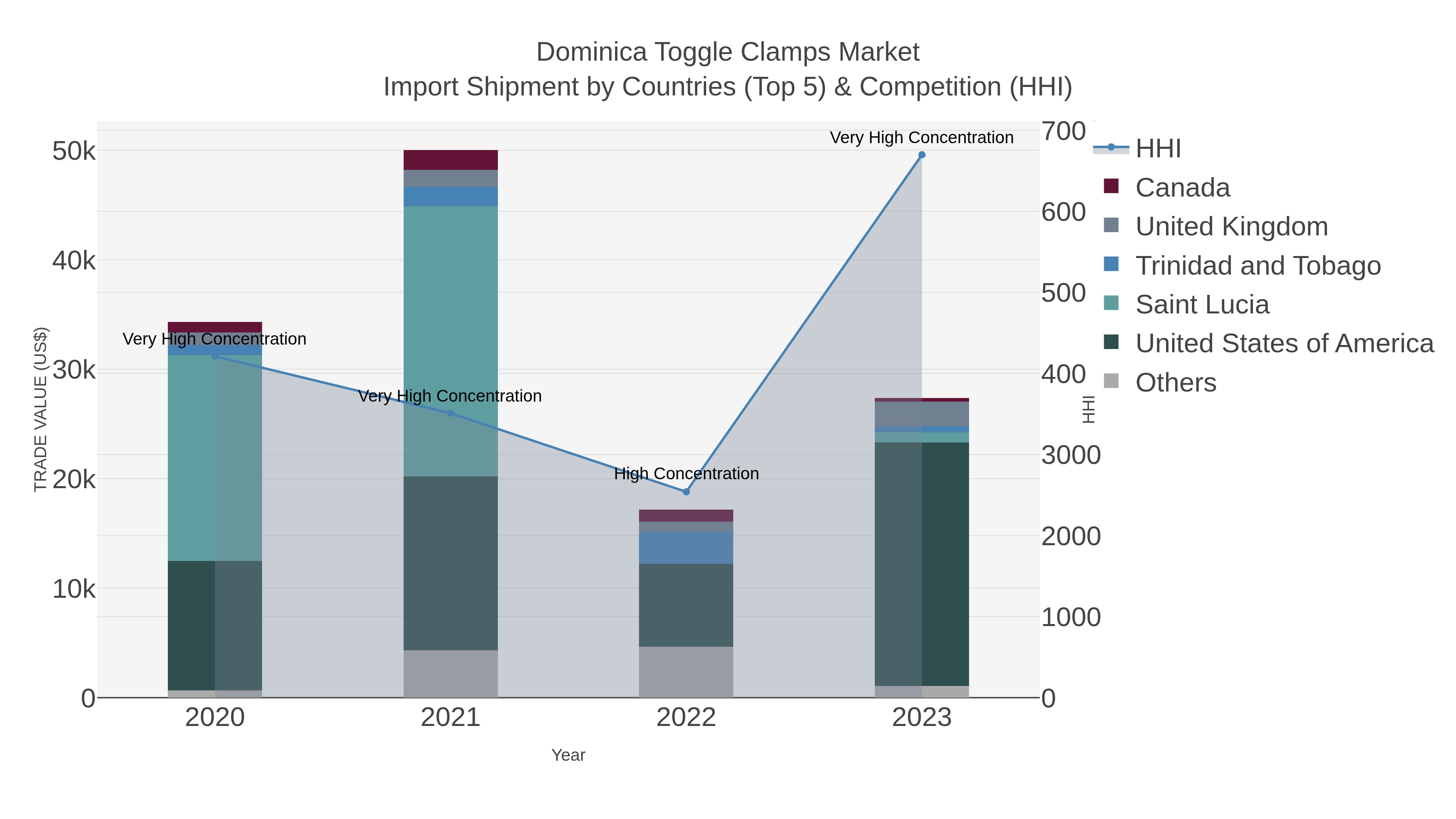 Dominica Toggle Clamps Market Import Shipment by Countries (Top 5) & Competition (HHI)