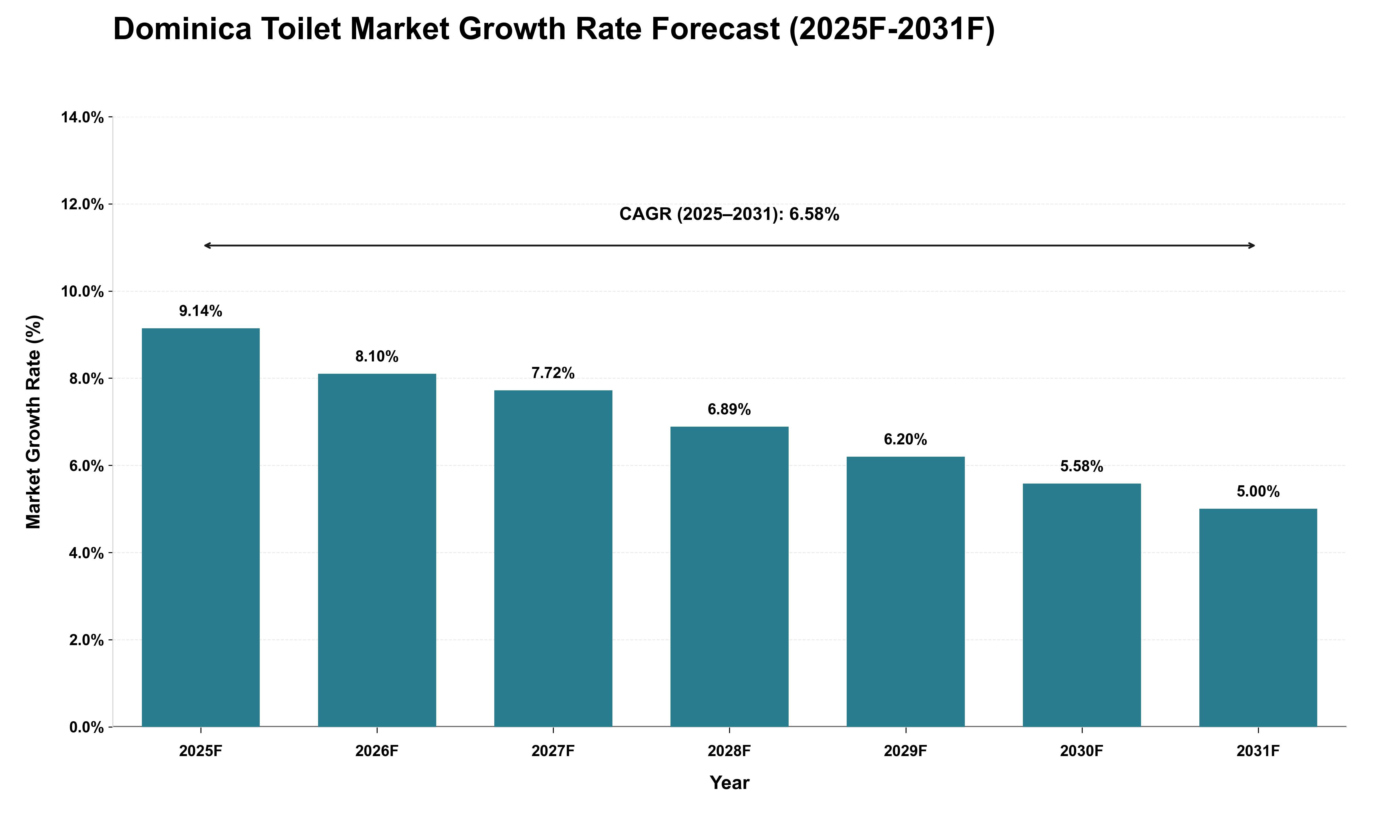 Dominica Toilet Market Growth Rate Analysis (2025 - 2031)