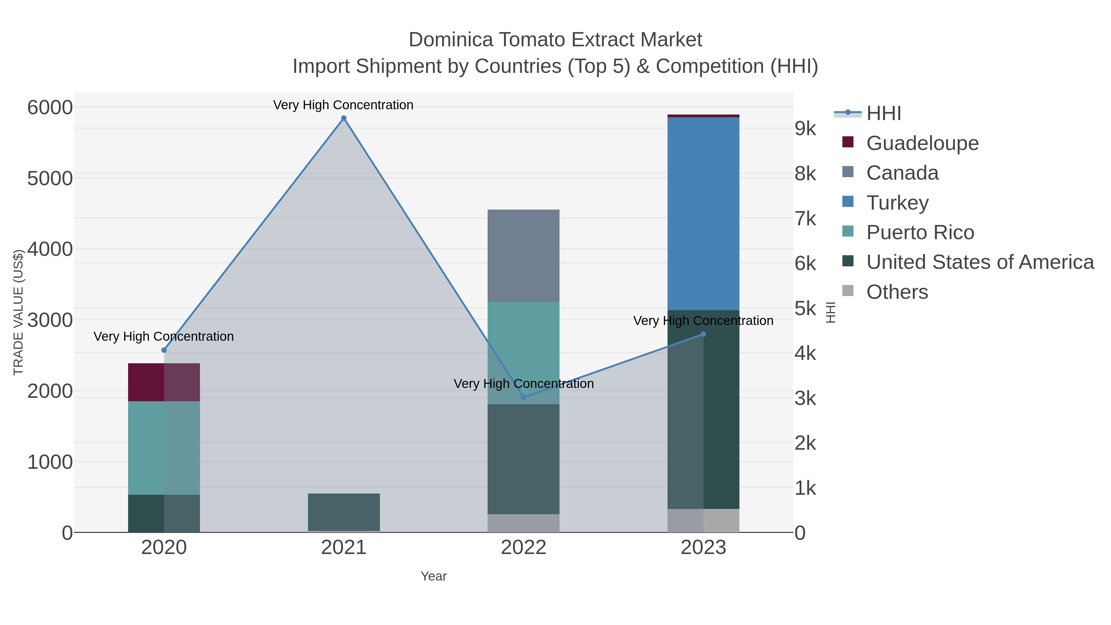 Dominica Tomato Extract Market Import Shipment by Countries (Top 5) & Competition (HHI)