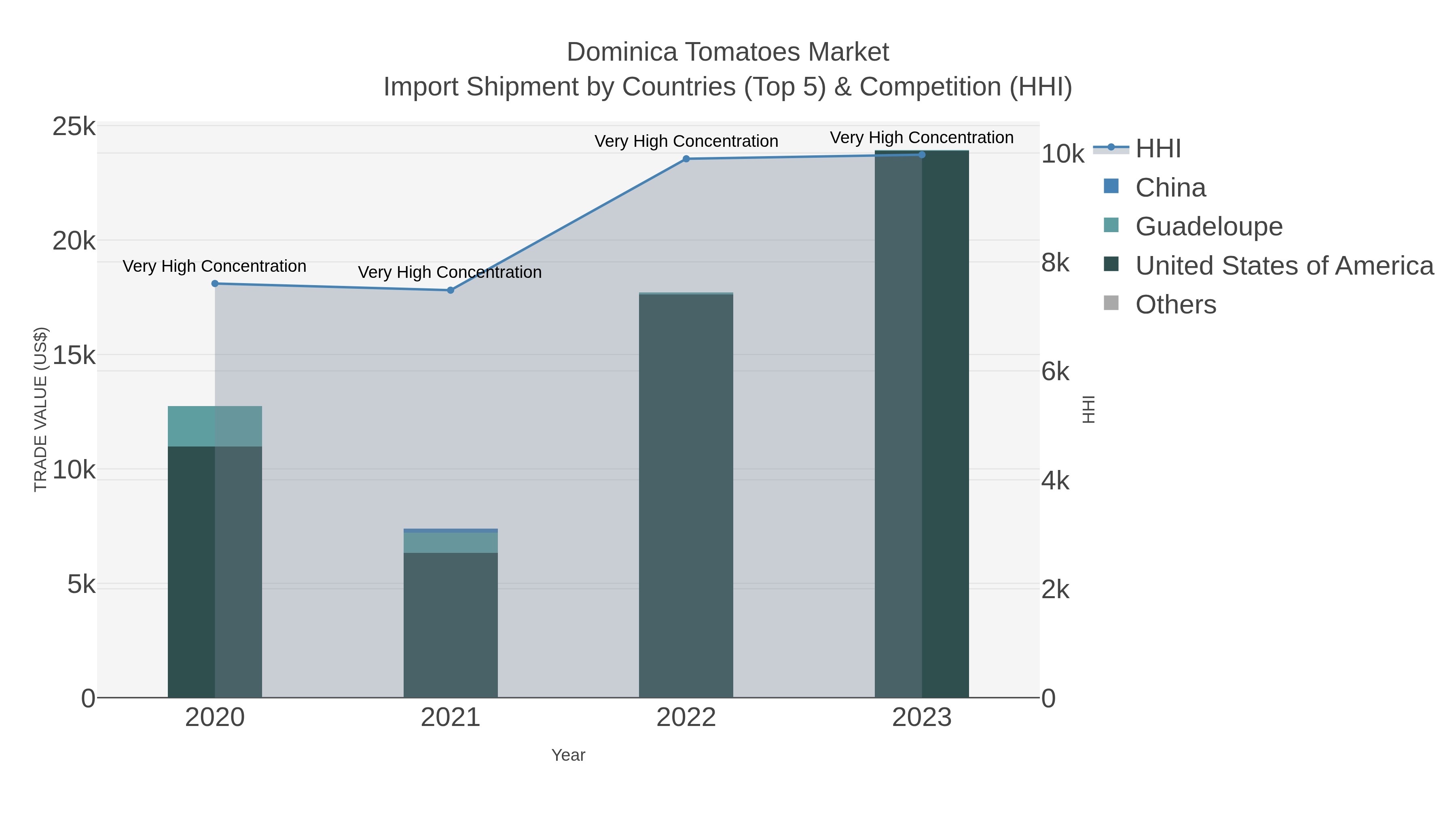 Dominica Tomatoes Market Import Shipment by Countries (Top 5) & Competition (HHI)