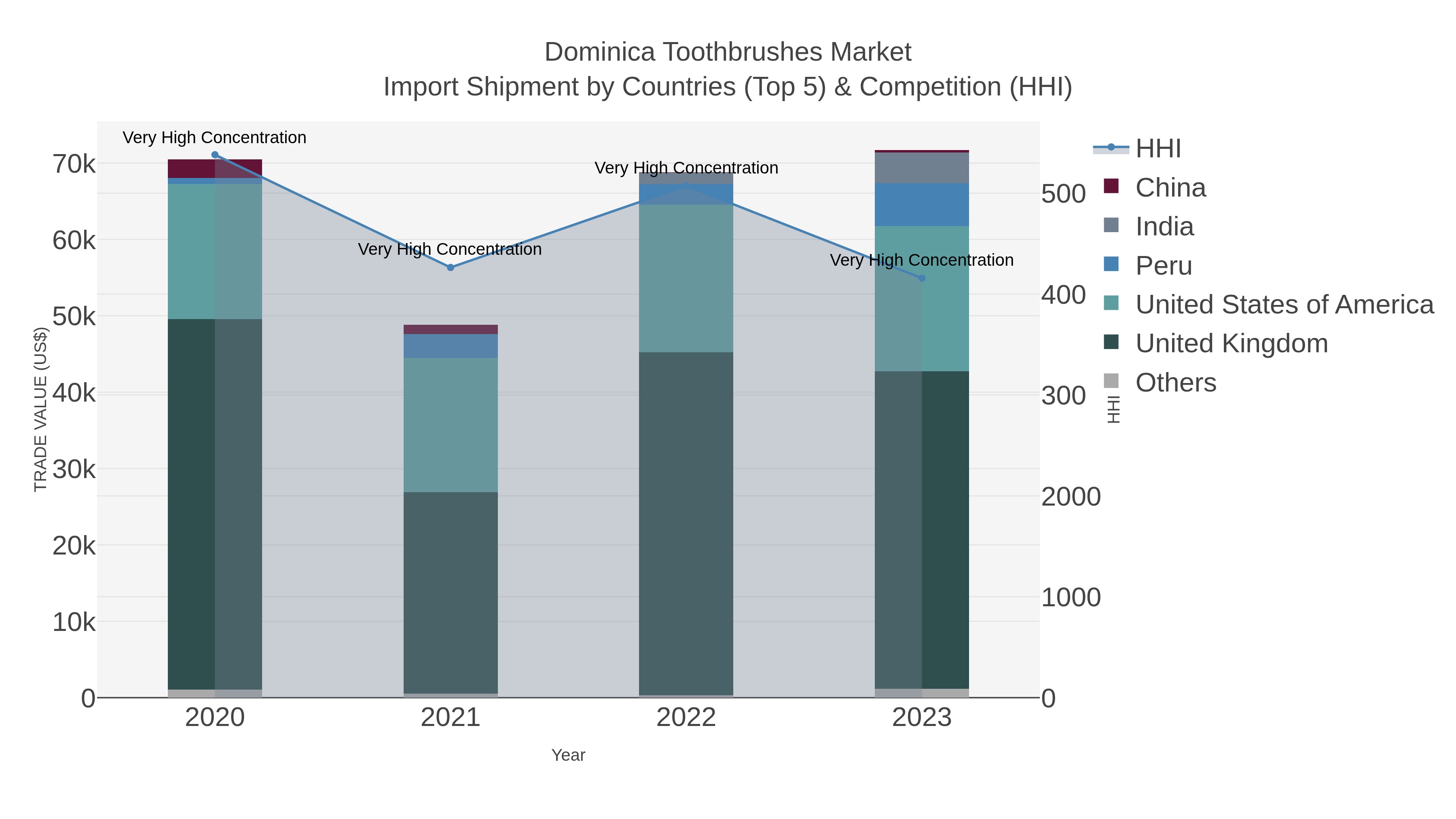 Dominica Toothbrushes Market Import Shipment by Countries (Top 5) & Competition (HHI)