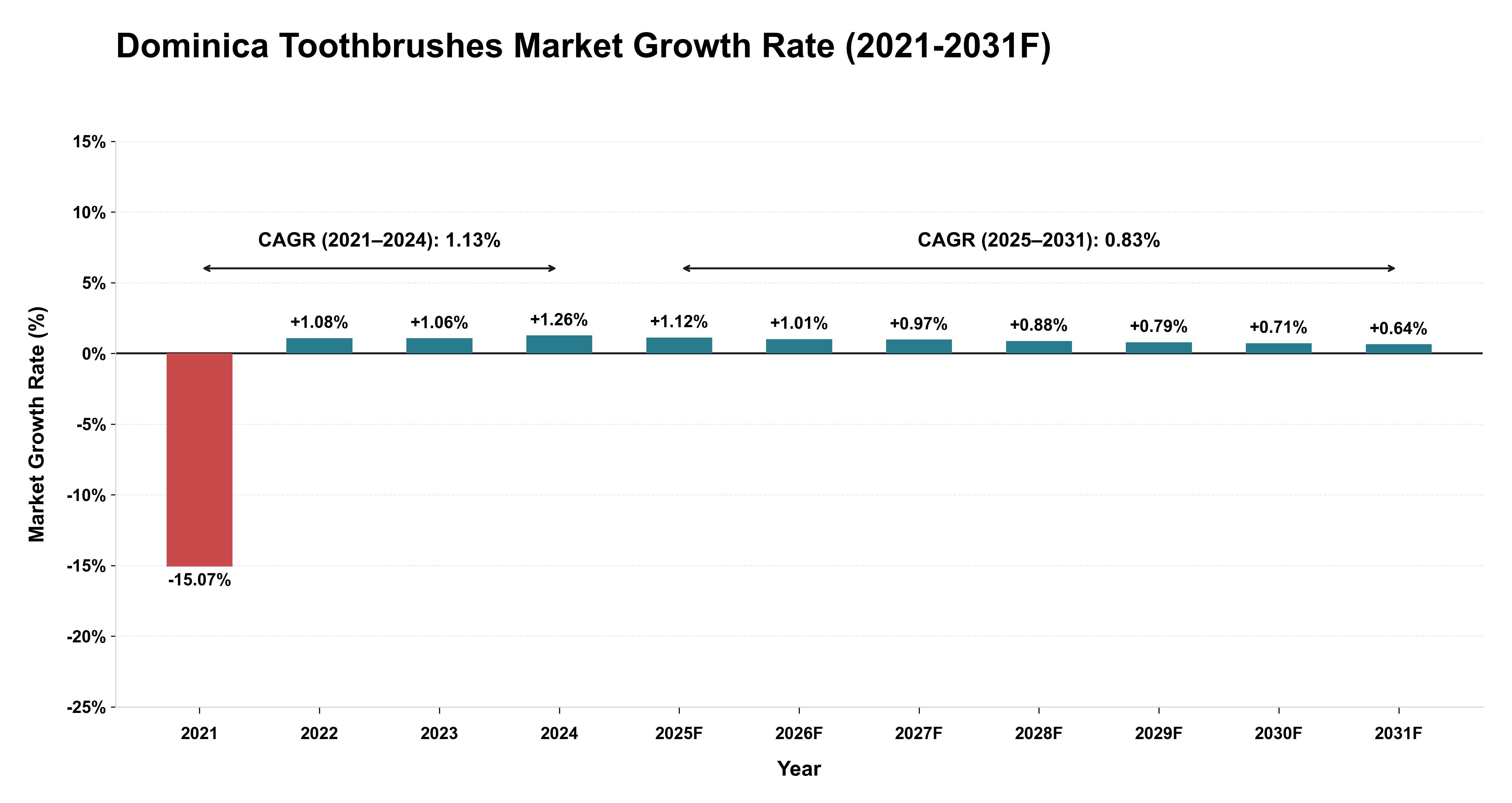 Dominica Toothbrushes Market Year-wise Growth Rate (2021-2031F)
