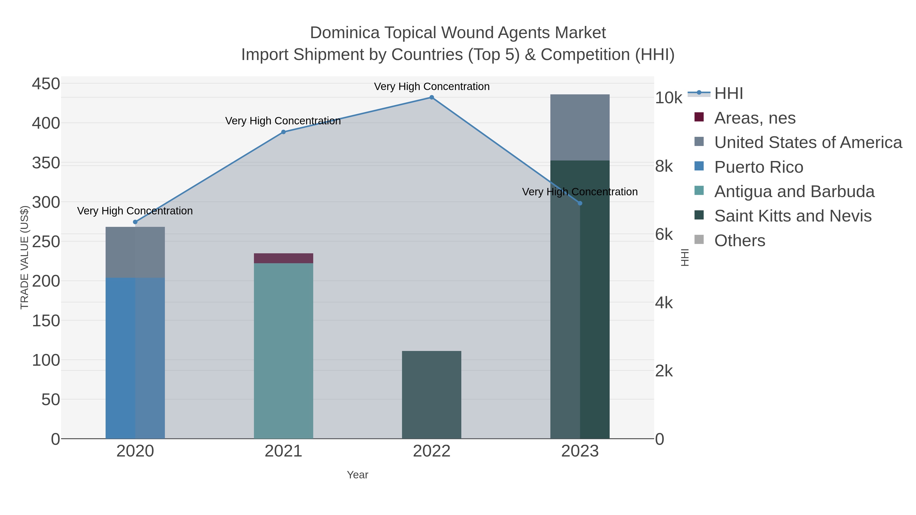 Dominica Topical Wound Agents Market Import Shipment by Countries (Top 5) & Competition (HHI)