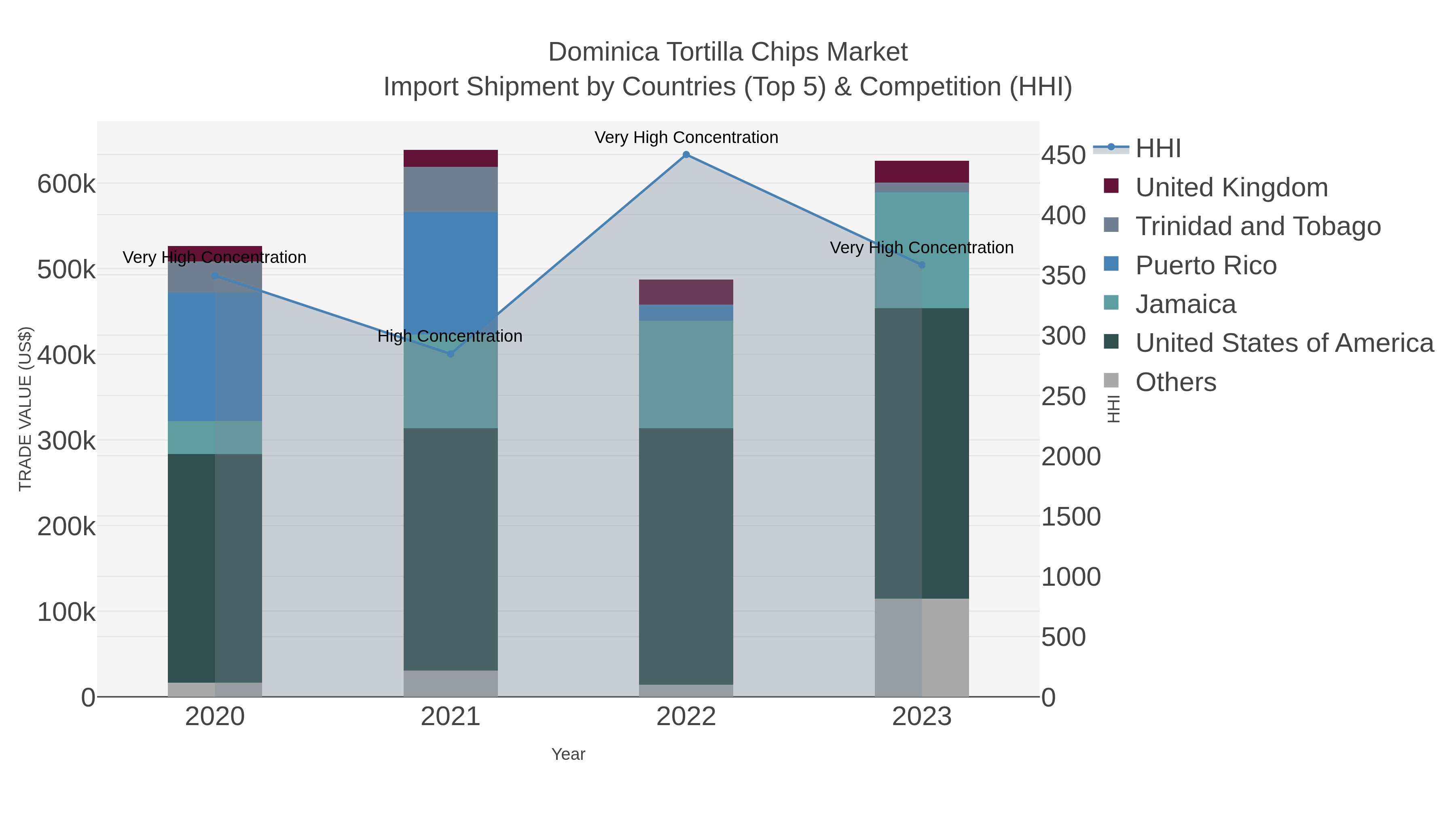 Dominica Tortilla Chips Market Import Shipment by Countries (Top 5) & Competition (HHI)