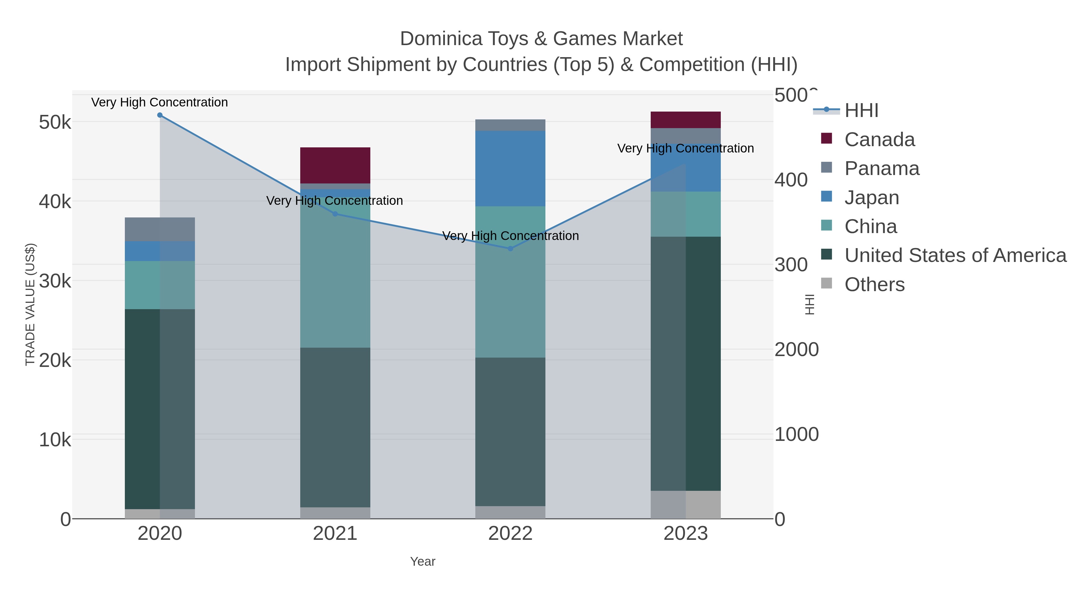 Dominica Toys & Games Market Import Shipment by Countries (Top 5) & Competition (HHI)