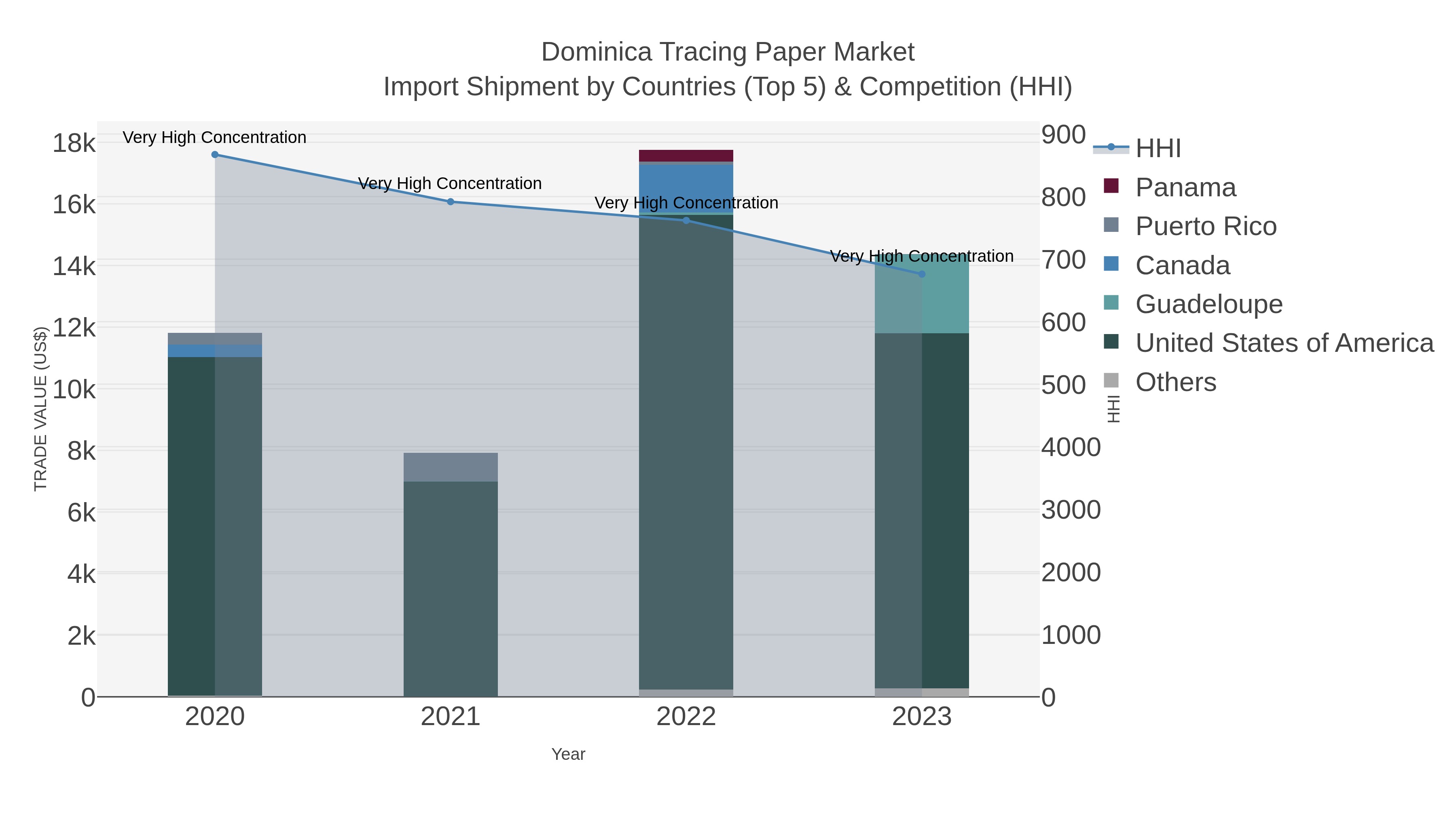 Dominica Tracing Paper Market Import Shipment by Countries (Top 5) & Competition (HHI)