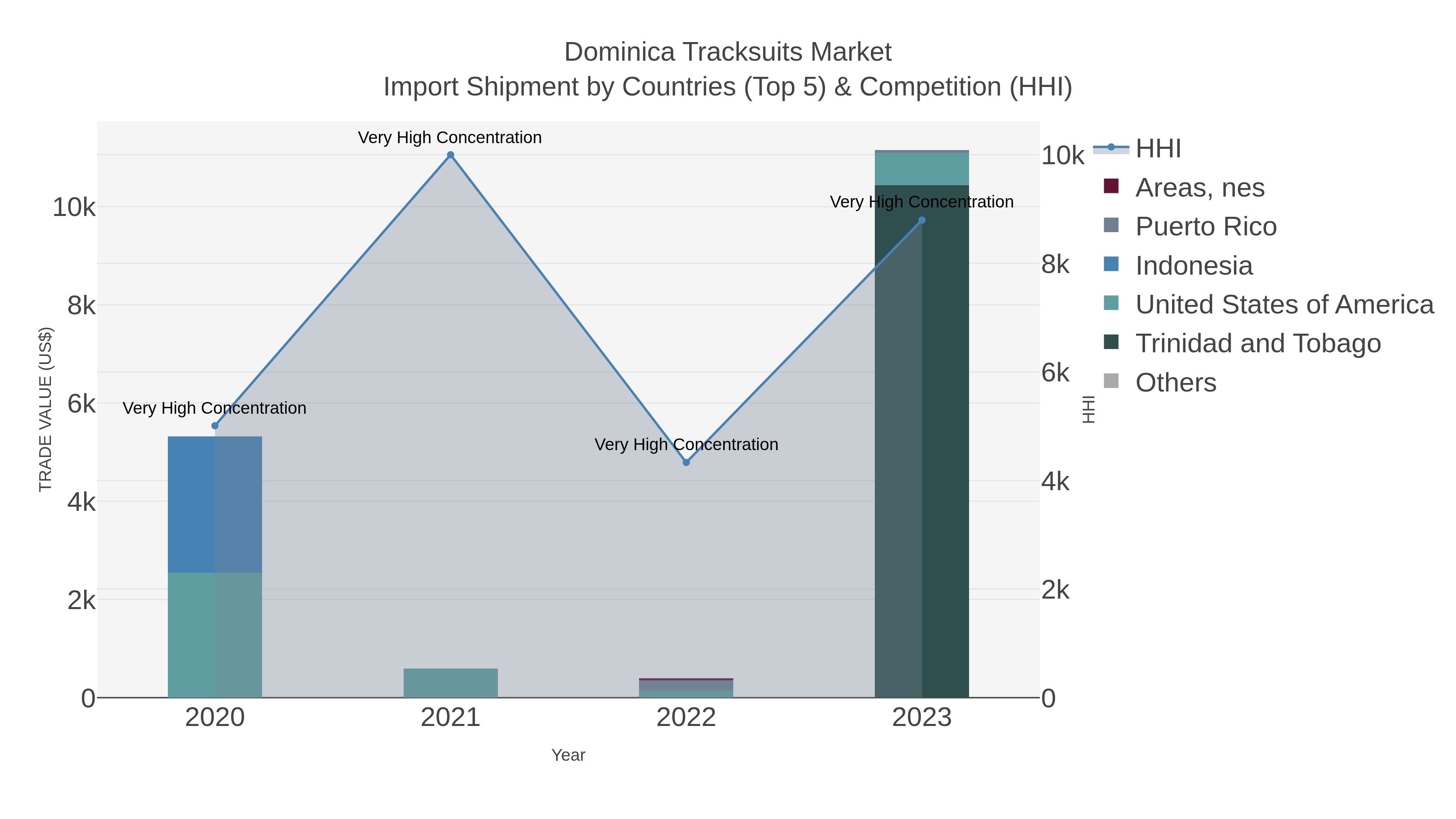 Dominica Tracksuits Market Import Shipment by Countries (Top 5) & Competition (HHI)