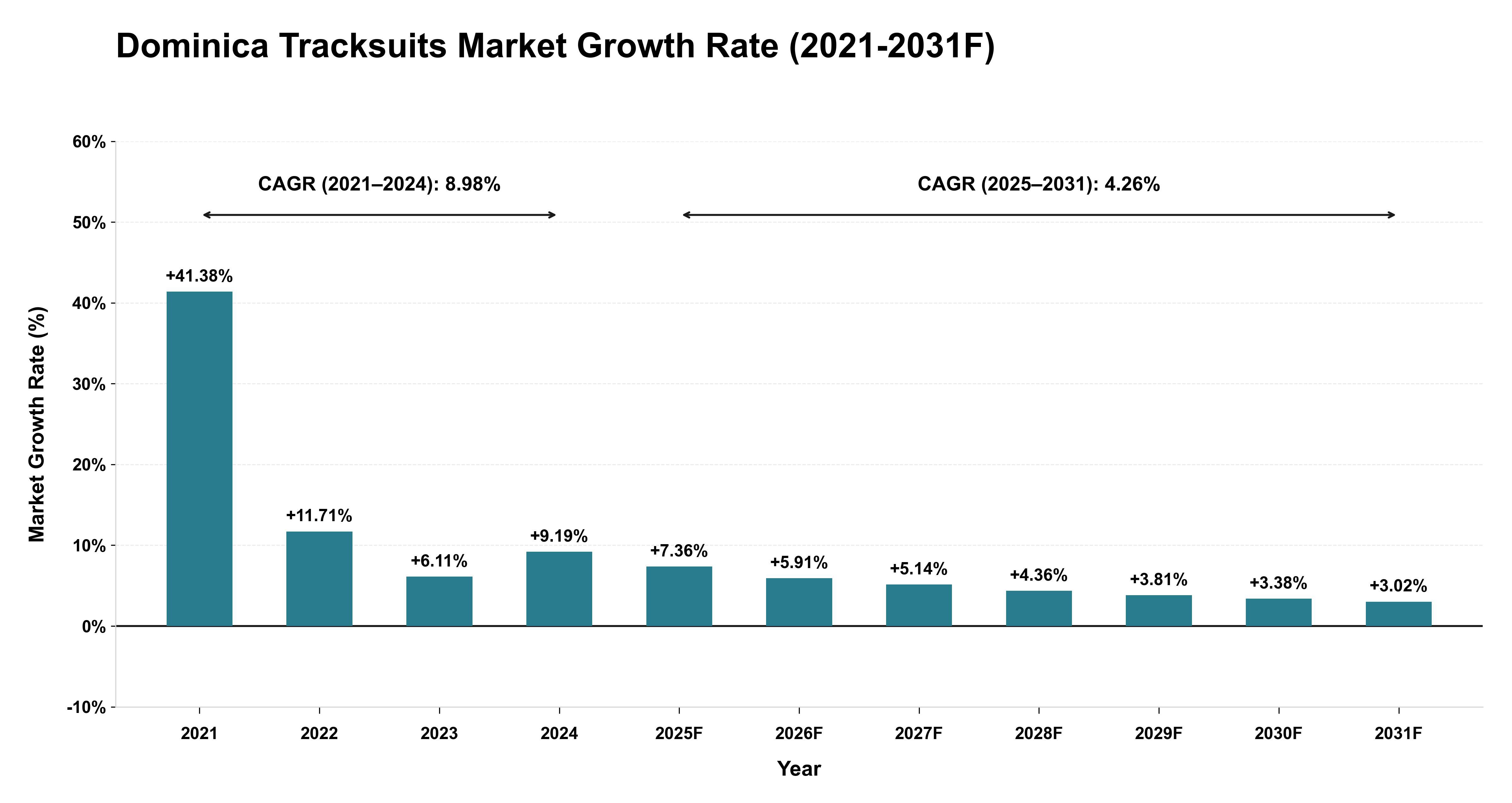 Dominica Tracksuits Market Year-wise Growth Rate (2021-2031F)