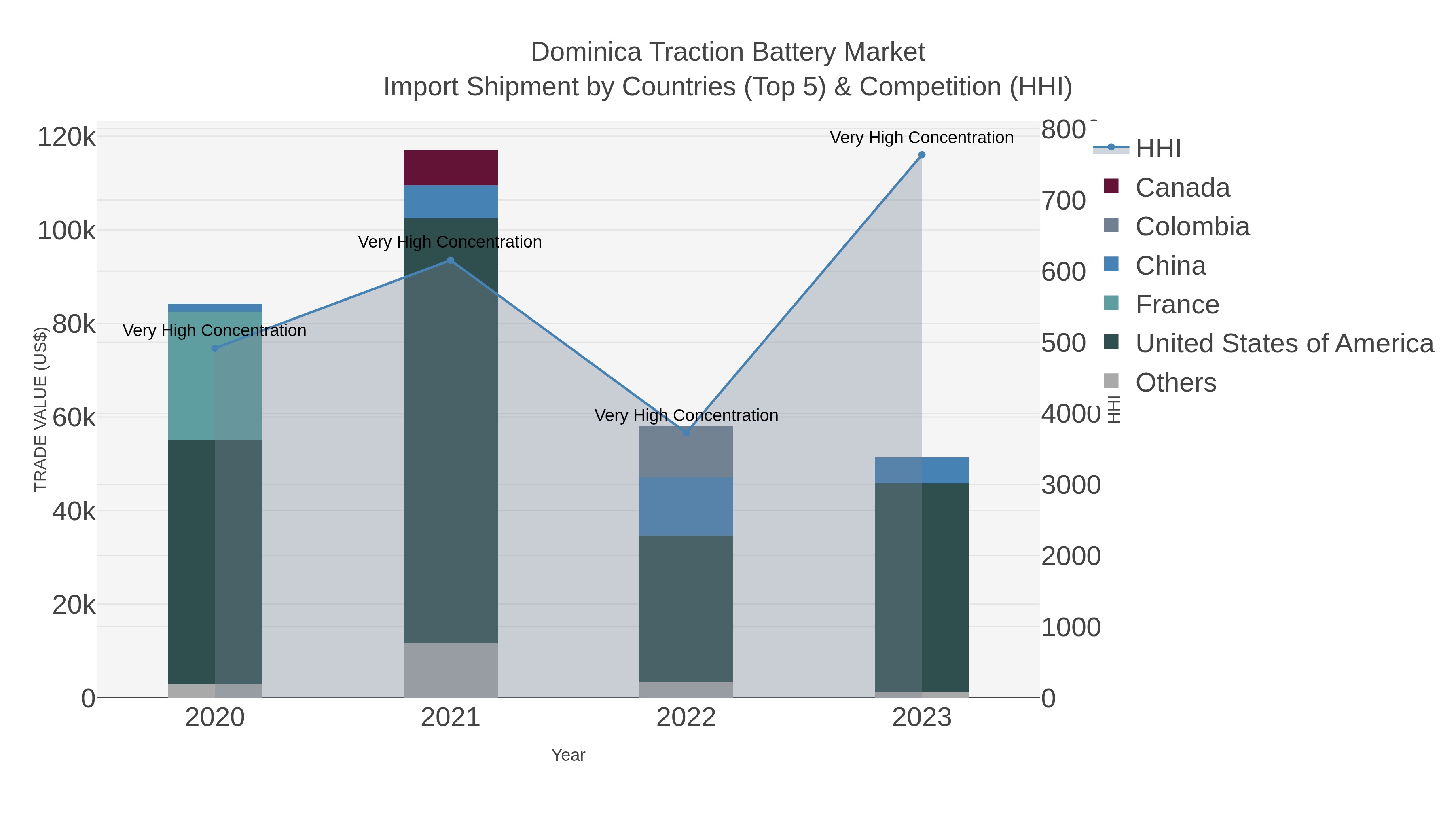 Dominica Traction Battery Market Import Shipment by Countries (Top 5) & Competition (HHI)