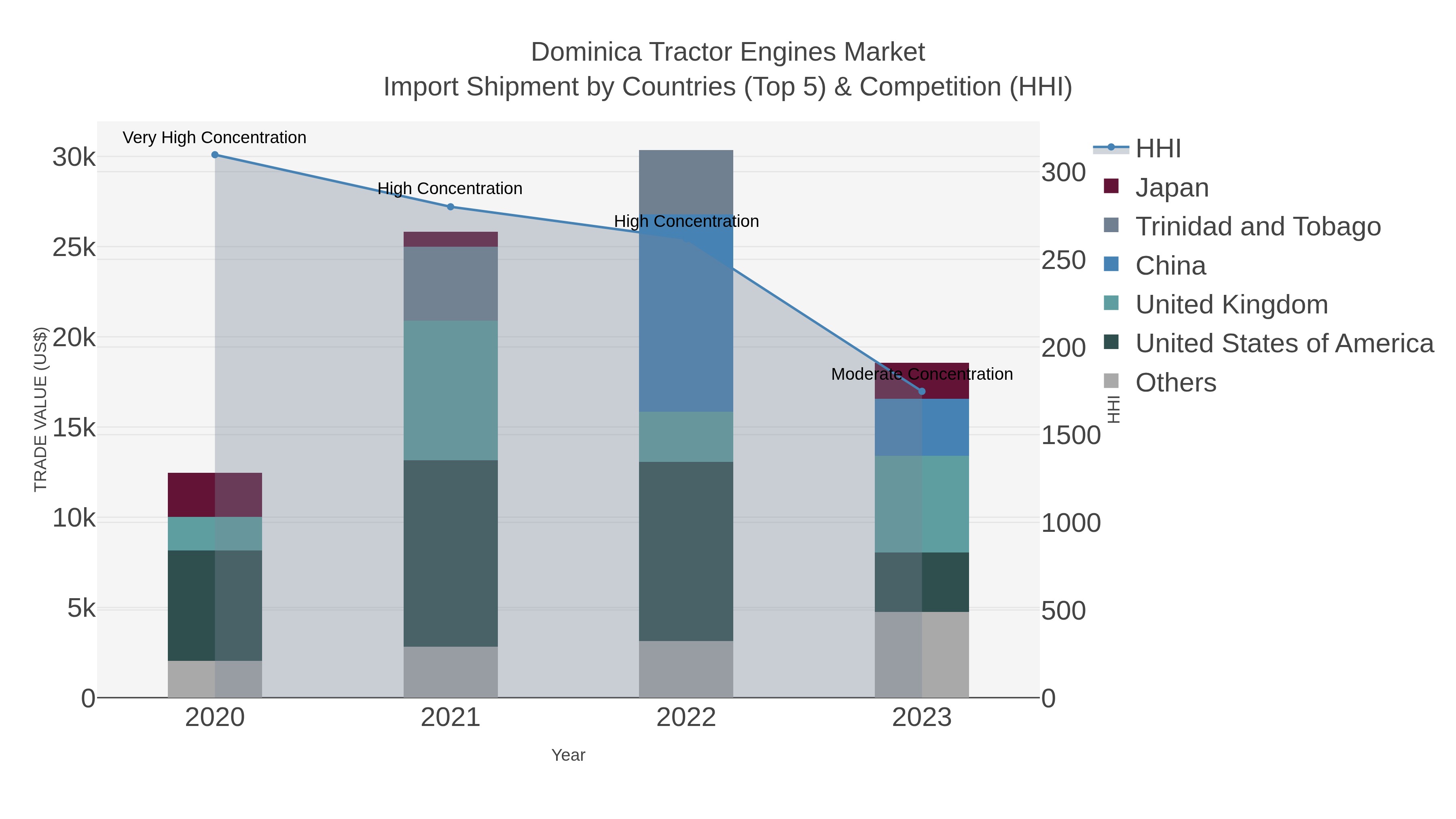 Dominica Tractor Engines Market Import Shipment by Countries (Top 5) & Competition (HHI)