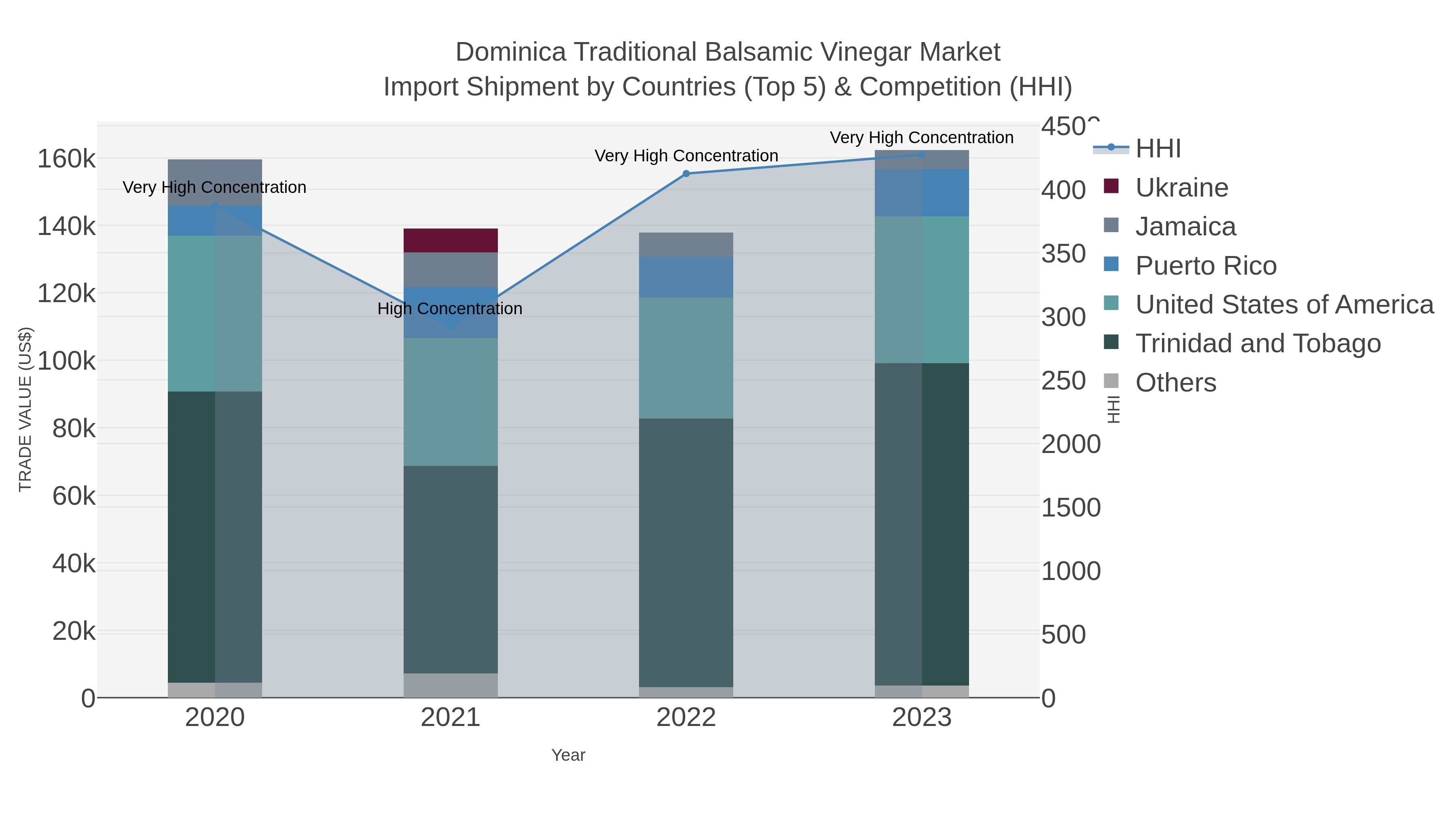 Dominica Traditional Balsamic Vinegar Market Import Shipment by Countries (Top 5) & Competition (HHI)