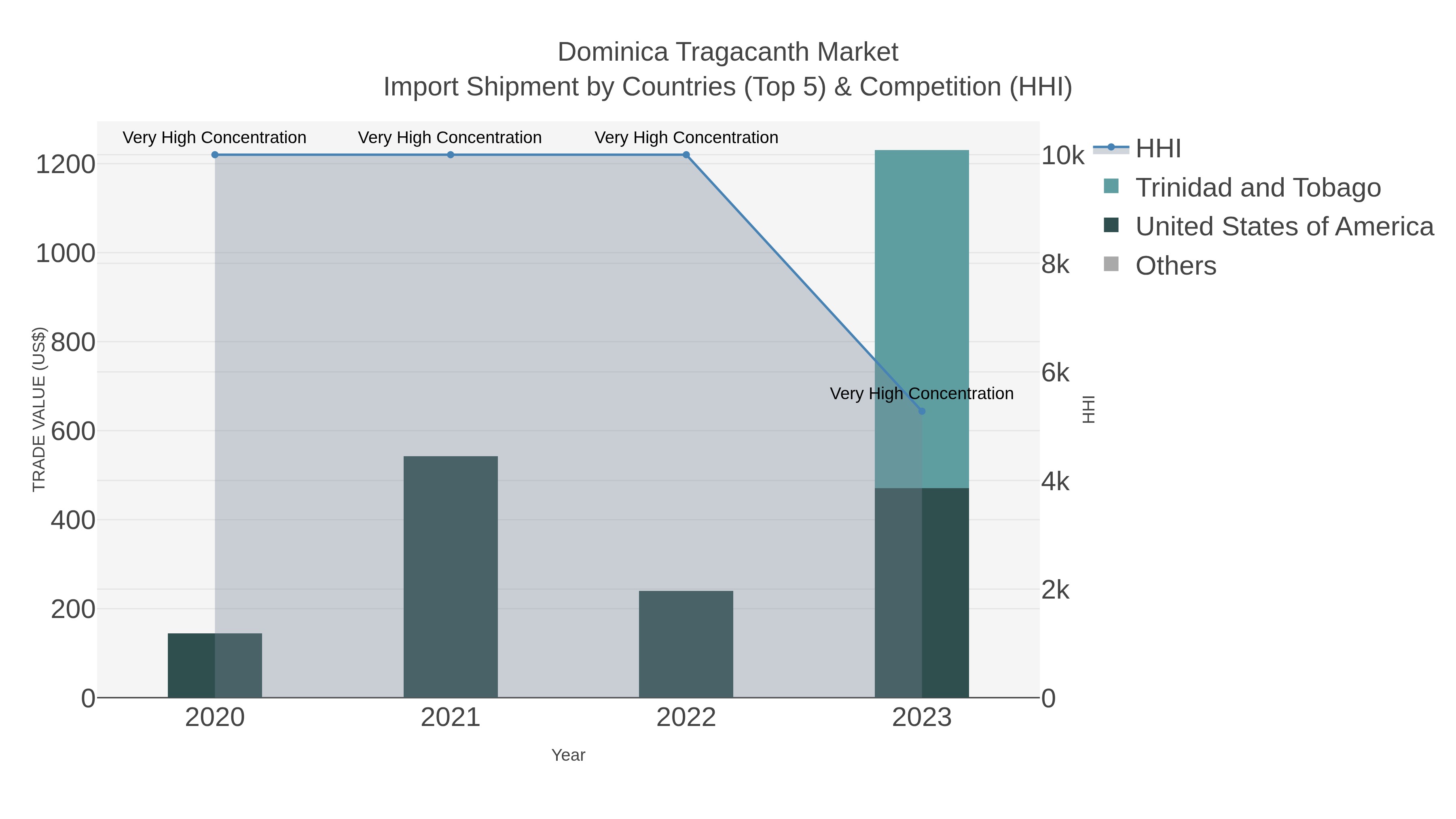 Dominica Tragacanth Market Import Shipment by Countries (Top 5) & Competition (HHI)