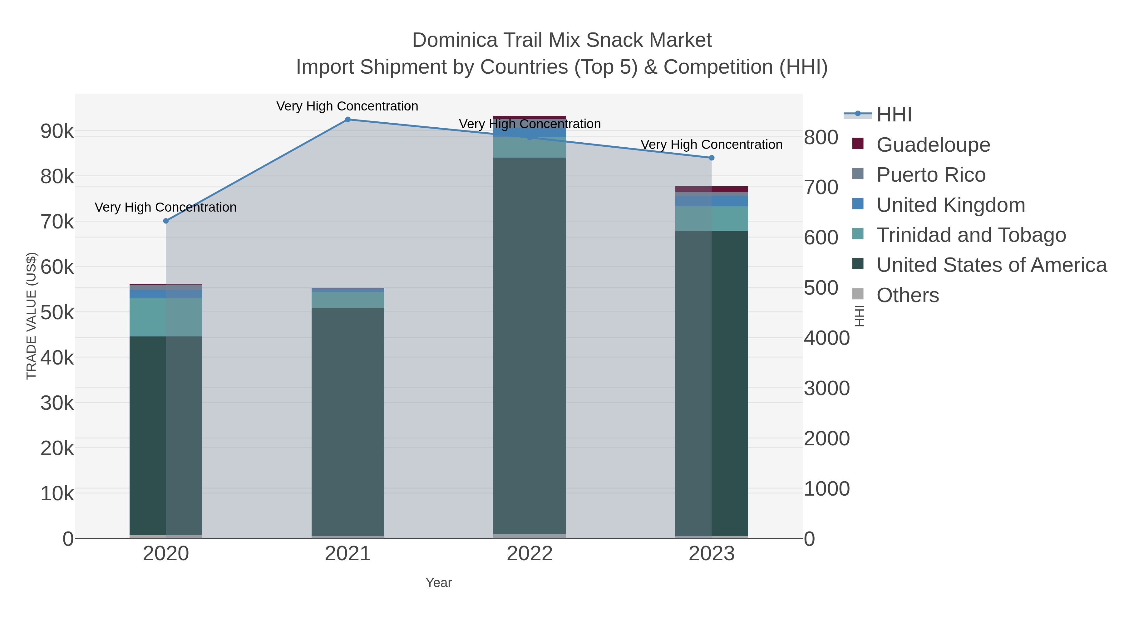 Dominica Trail Mix Snack Market Import Shipment by Countries (Top 5) & Competition (HHI)