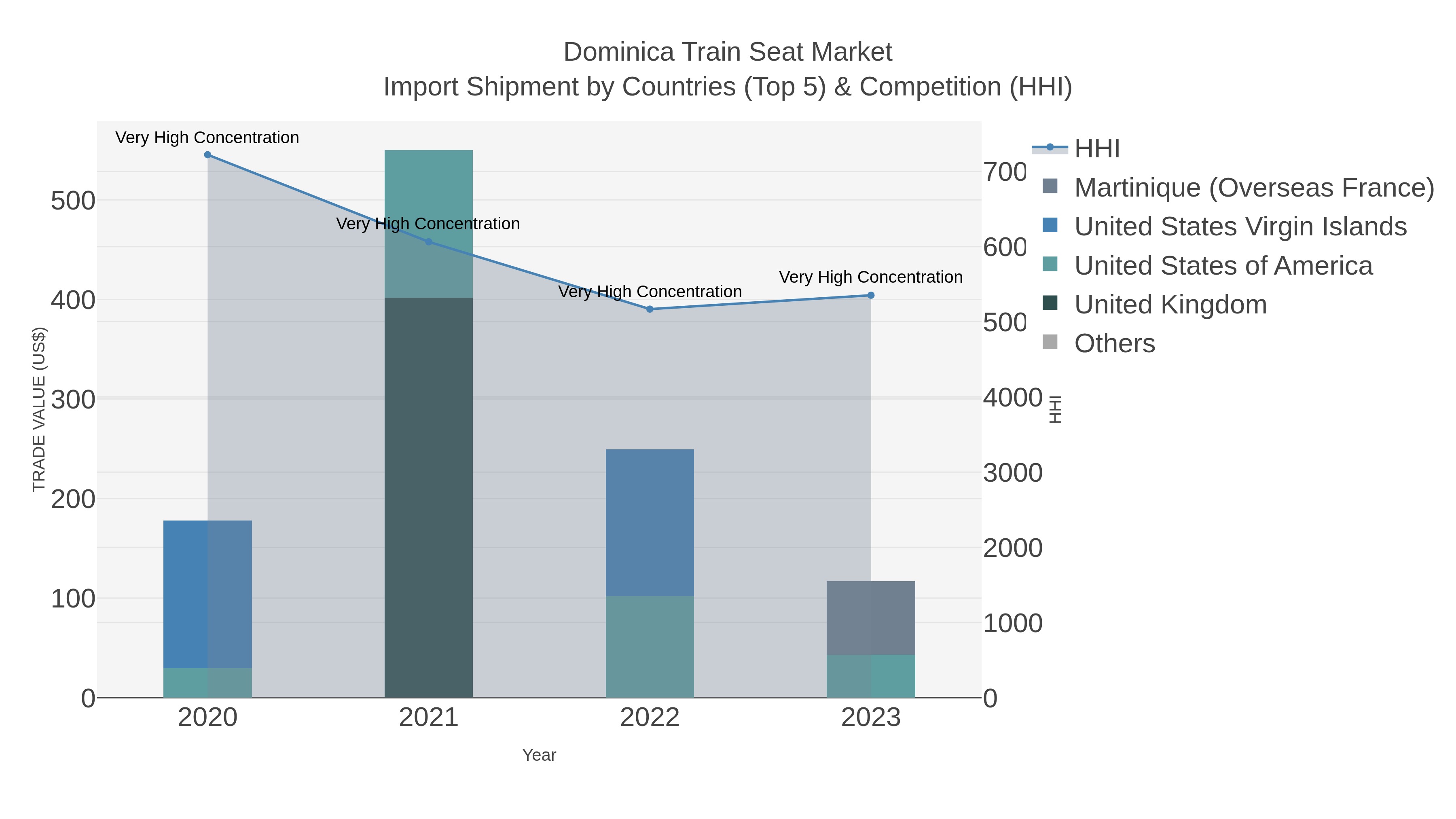 Dominica Train Seat Market Import Shipment by Countries (Top 5) & Competition (HHI)