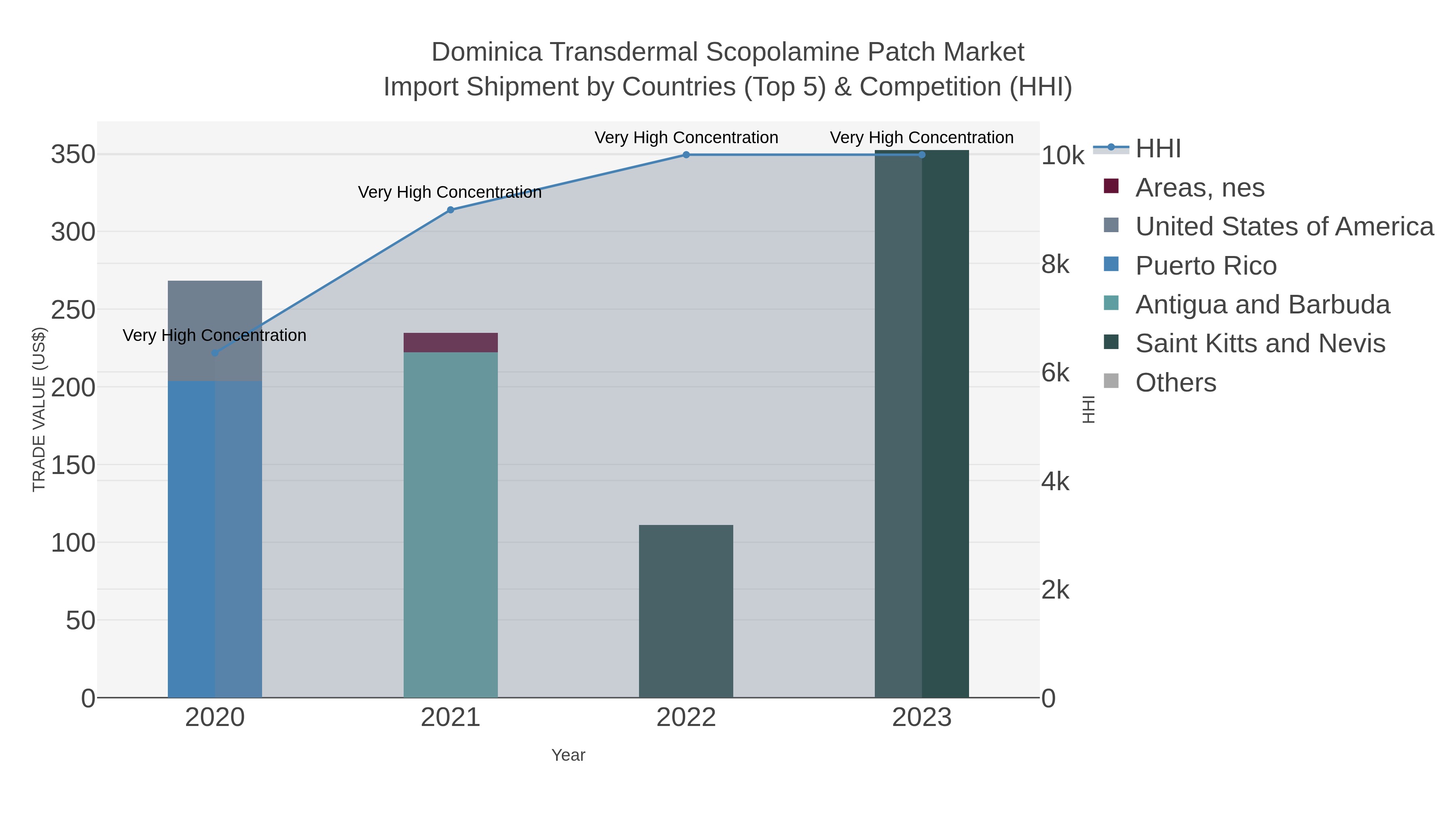 Dominica Transdermal Scopolamine Patch Market Import Shipment by Countries (Top 5) & Competition (HHI)
