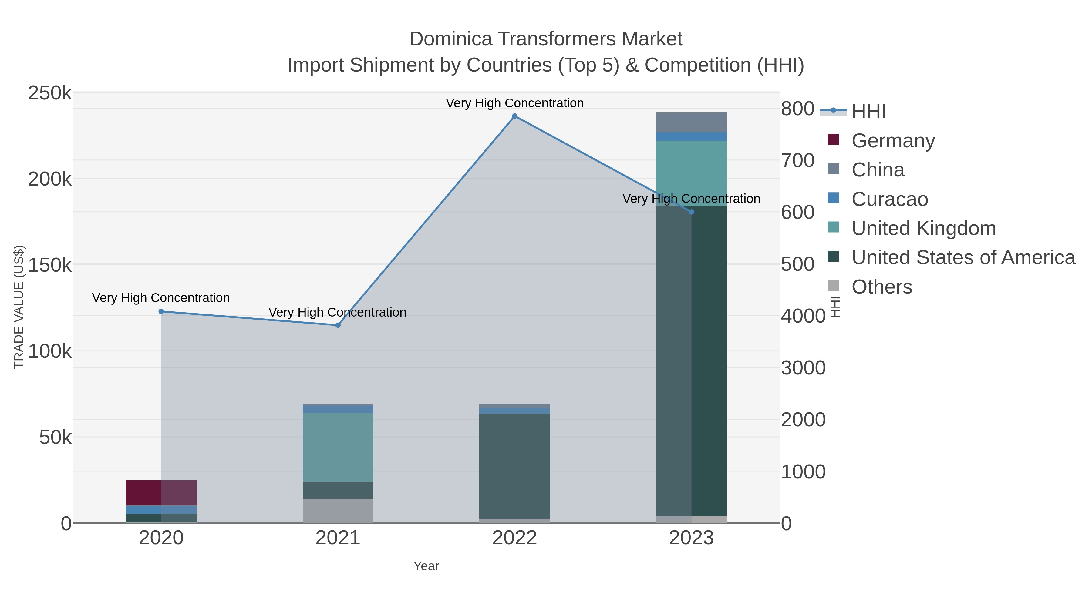 Dominica Transformers Market Import Shipment by Countries (Top 5) & Competition (HHI)