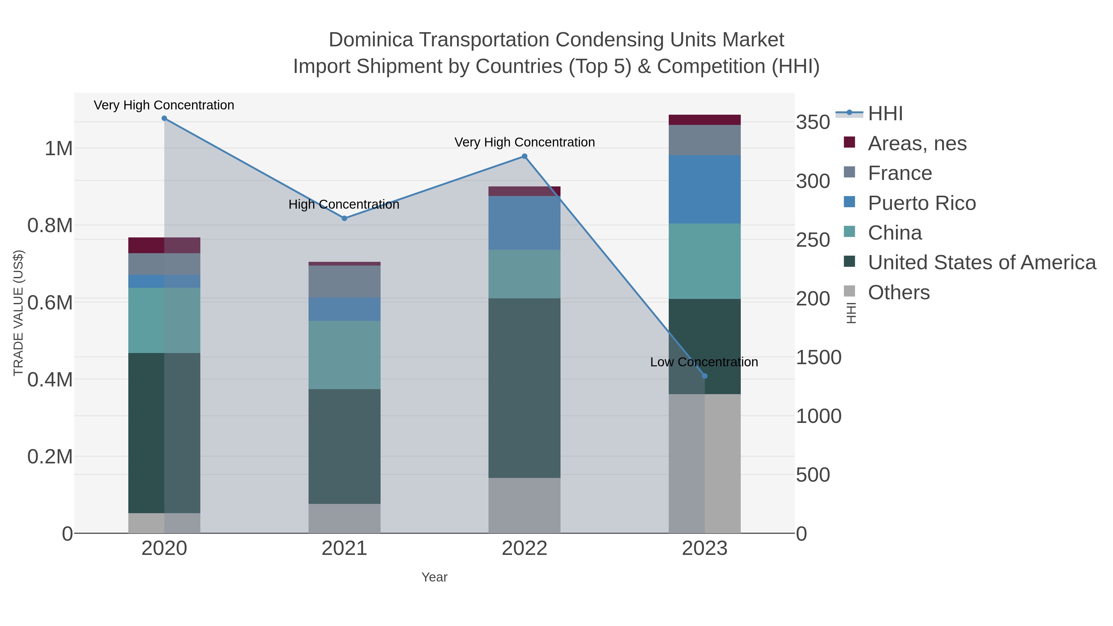 Dominica Transportation Condensing Units Market Import Shipment by Countries (Top 5) & Competition (HHI)