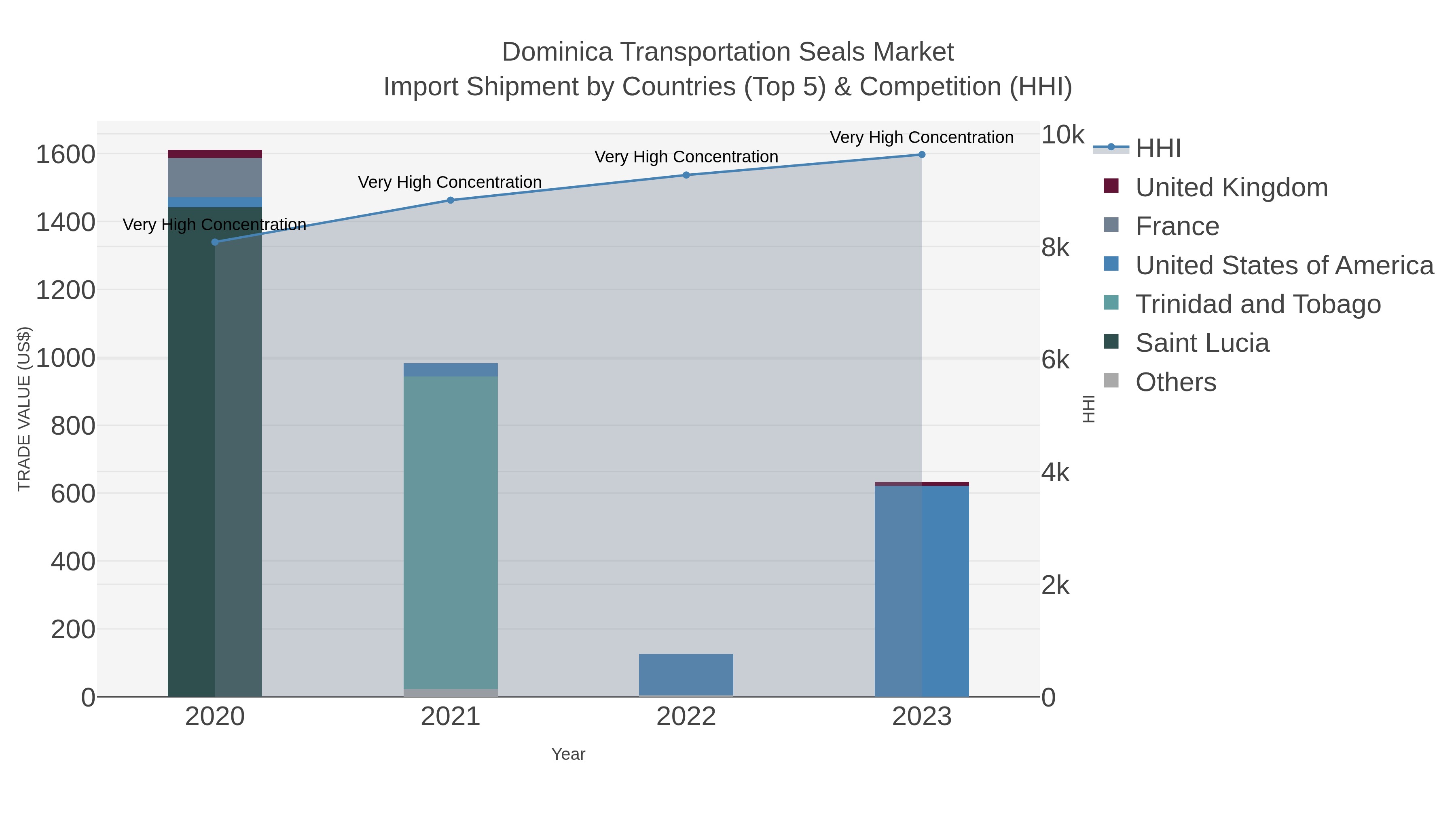 Dominica Transportation Seals Market Import Shipment by Countries (Top 5) & Competition (HHI)