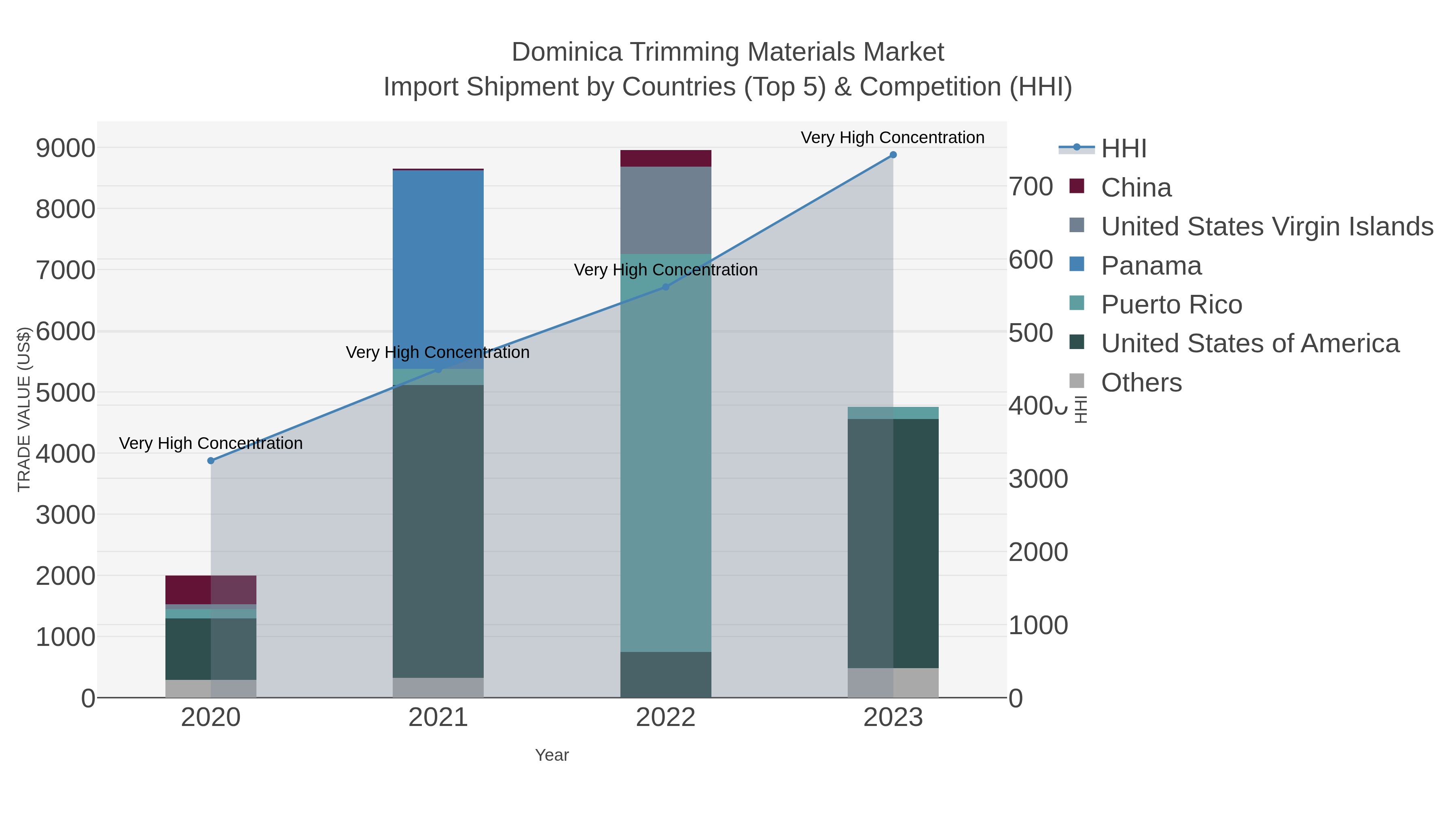 Dominica Trimming Materials Market Import Shipment by Countries (Top 5) & Competition (HHI)