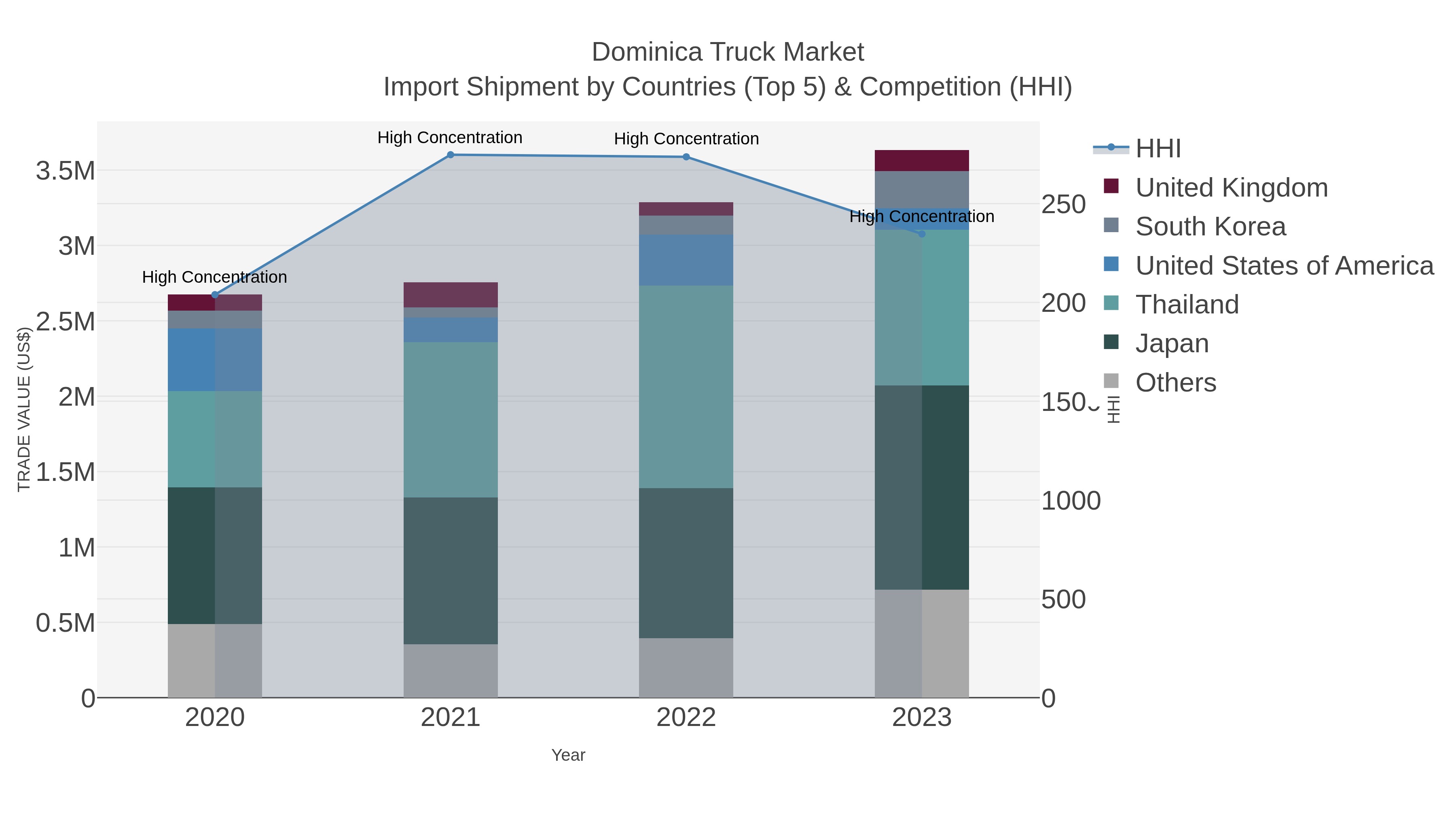 Dominica Truck Market Import Shipment by Countries (Top 5) & Competition (HHI)