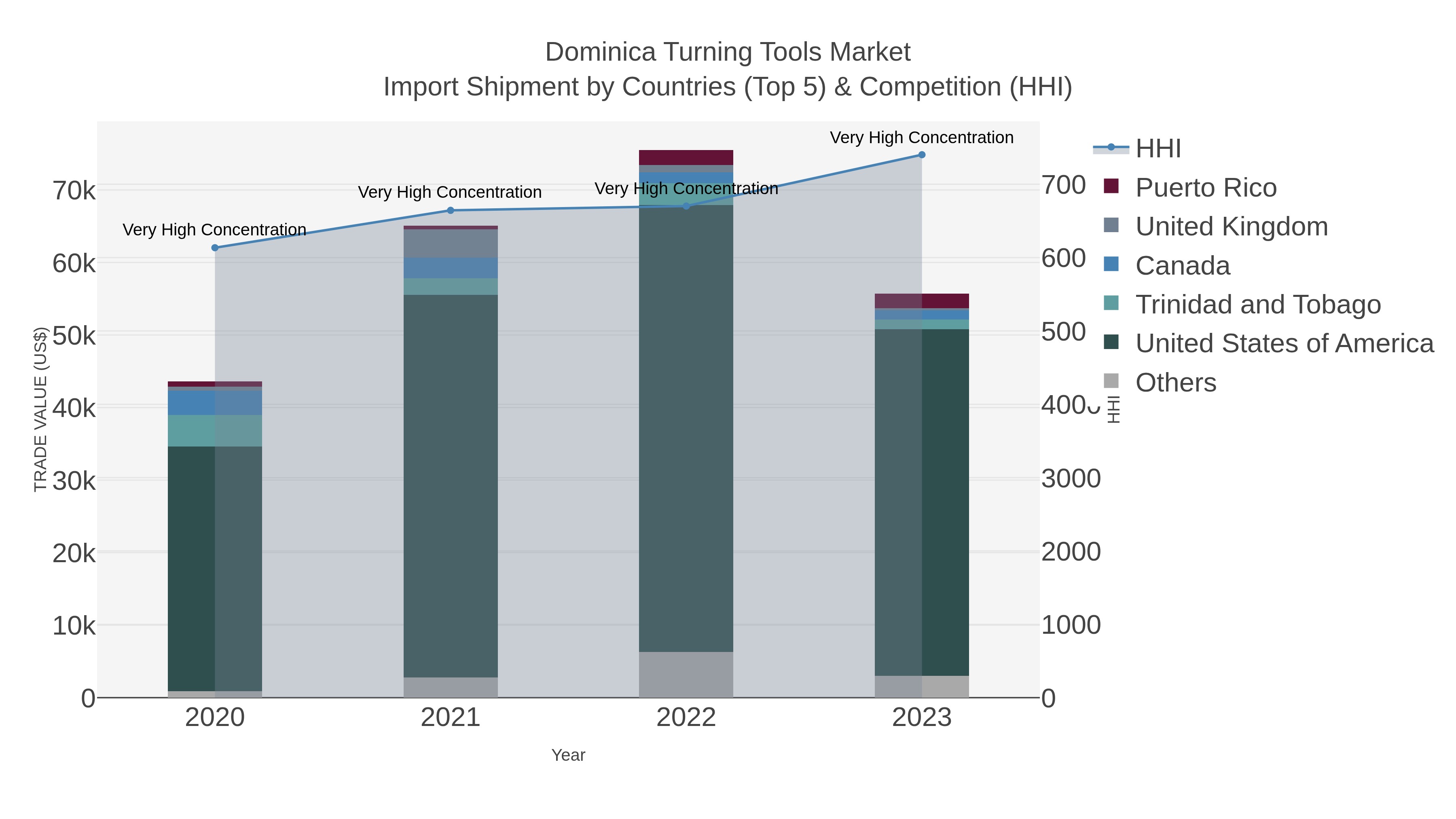 Dominica Turning Tools Market Import Shipment by Countries (Top 5) & Competition (HHI)