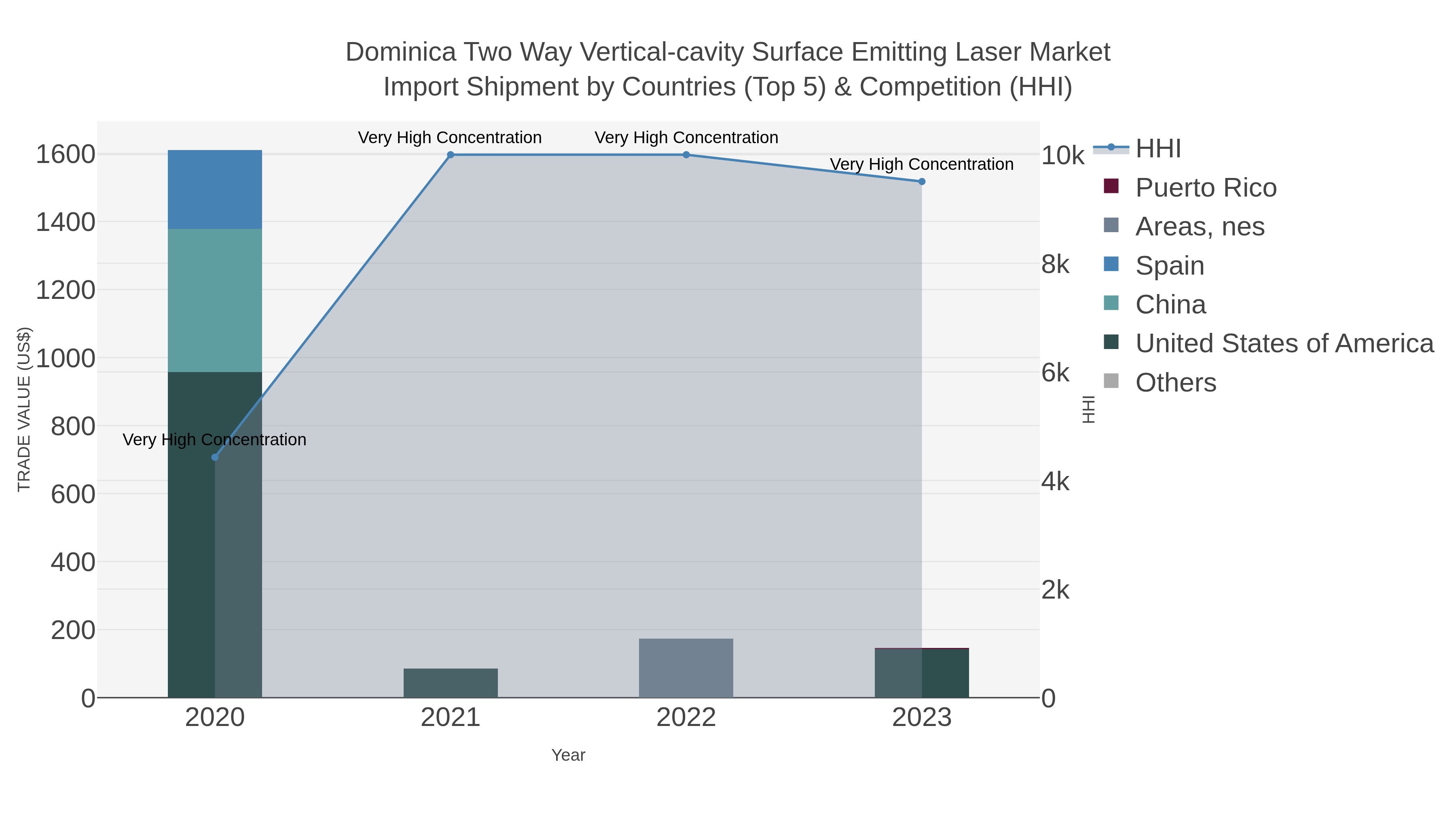 Dominica Two Way Vertical-cavity Surface Emitting Laser Market Import Shipment by Countries (Top 5) & Competition (HHI)