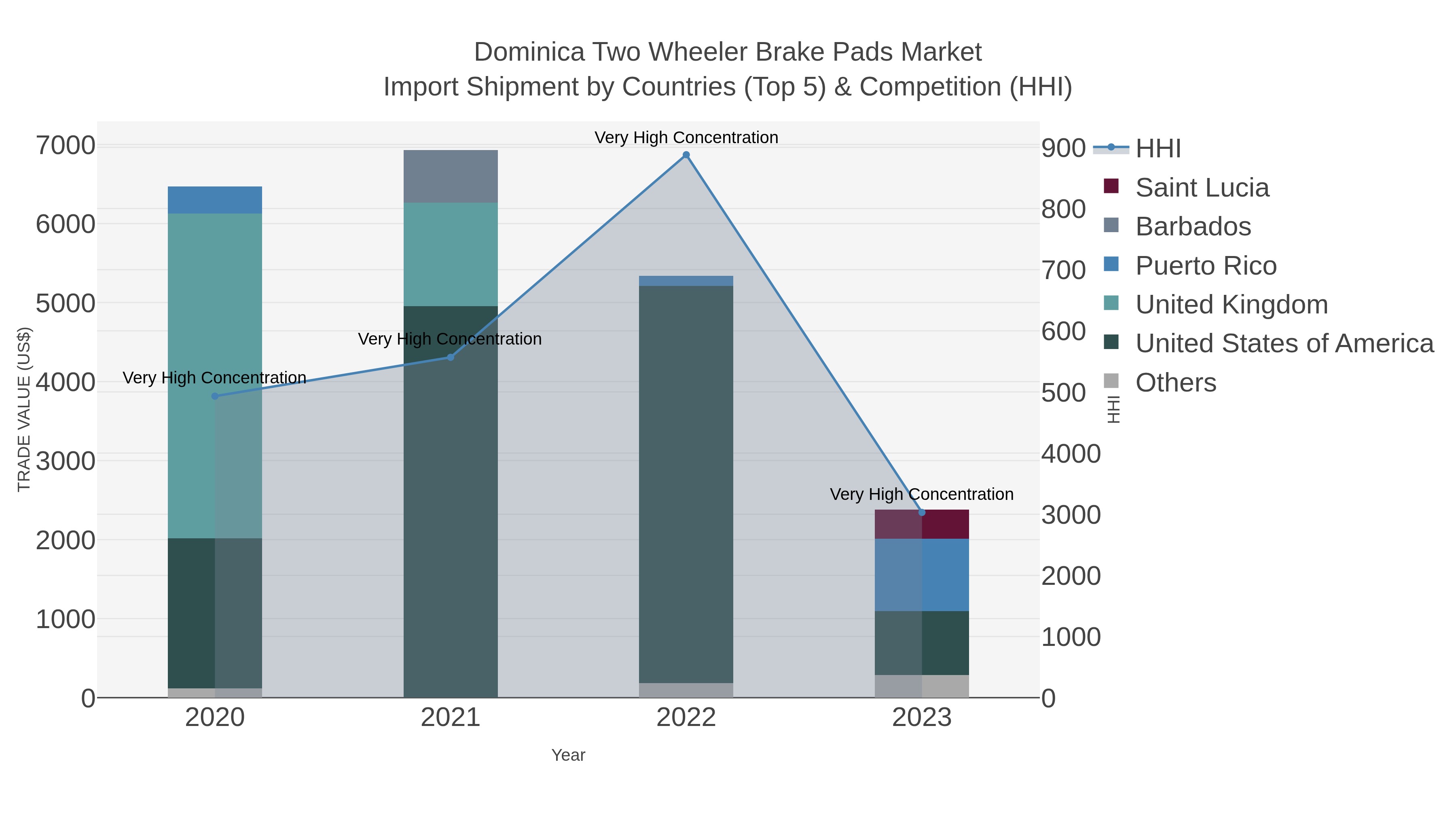 Dominica Two Wheeler Brake Pads Market Import Shipment by Countries (Top 5) & Competition (HHI)