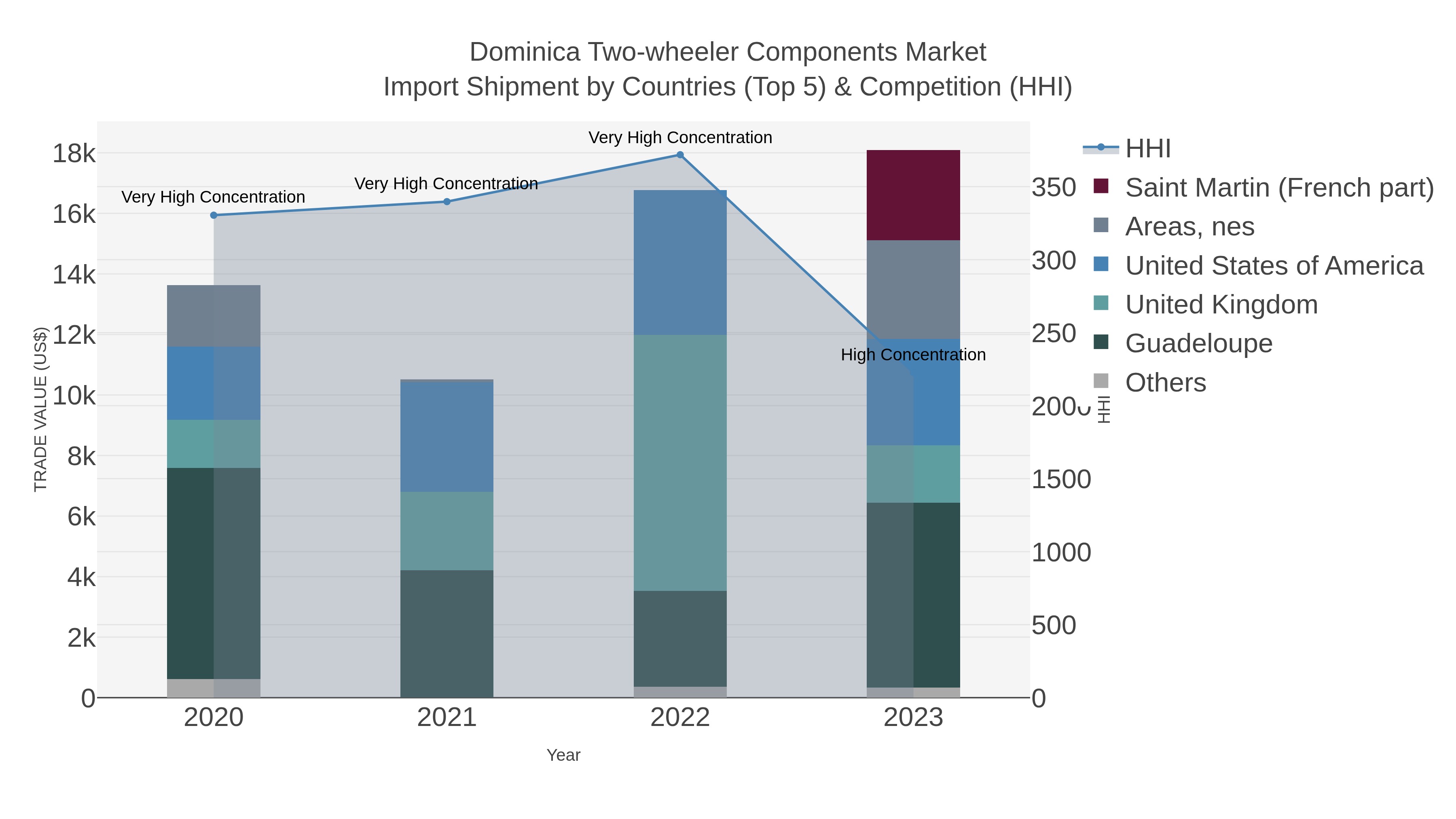 Dominica Two-wheeler Components Market Import Shipment by Countries (Top 5) & Competition (HHI)