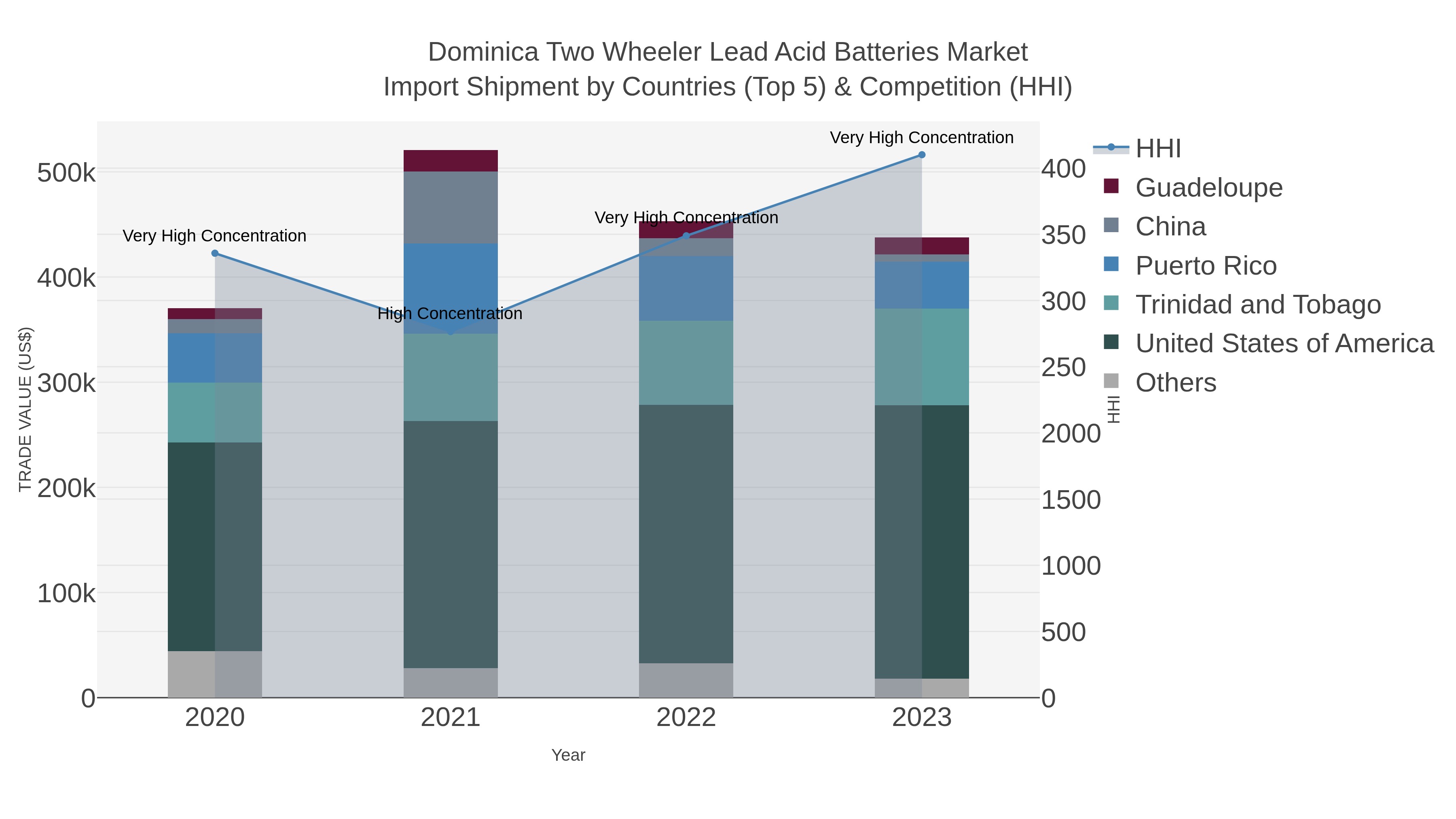 Dominica Two Wheeler Lead Acid Batteries Market Import Shipment by Countries (Top 5) & Competition (HHI)
