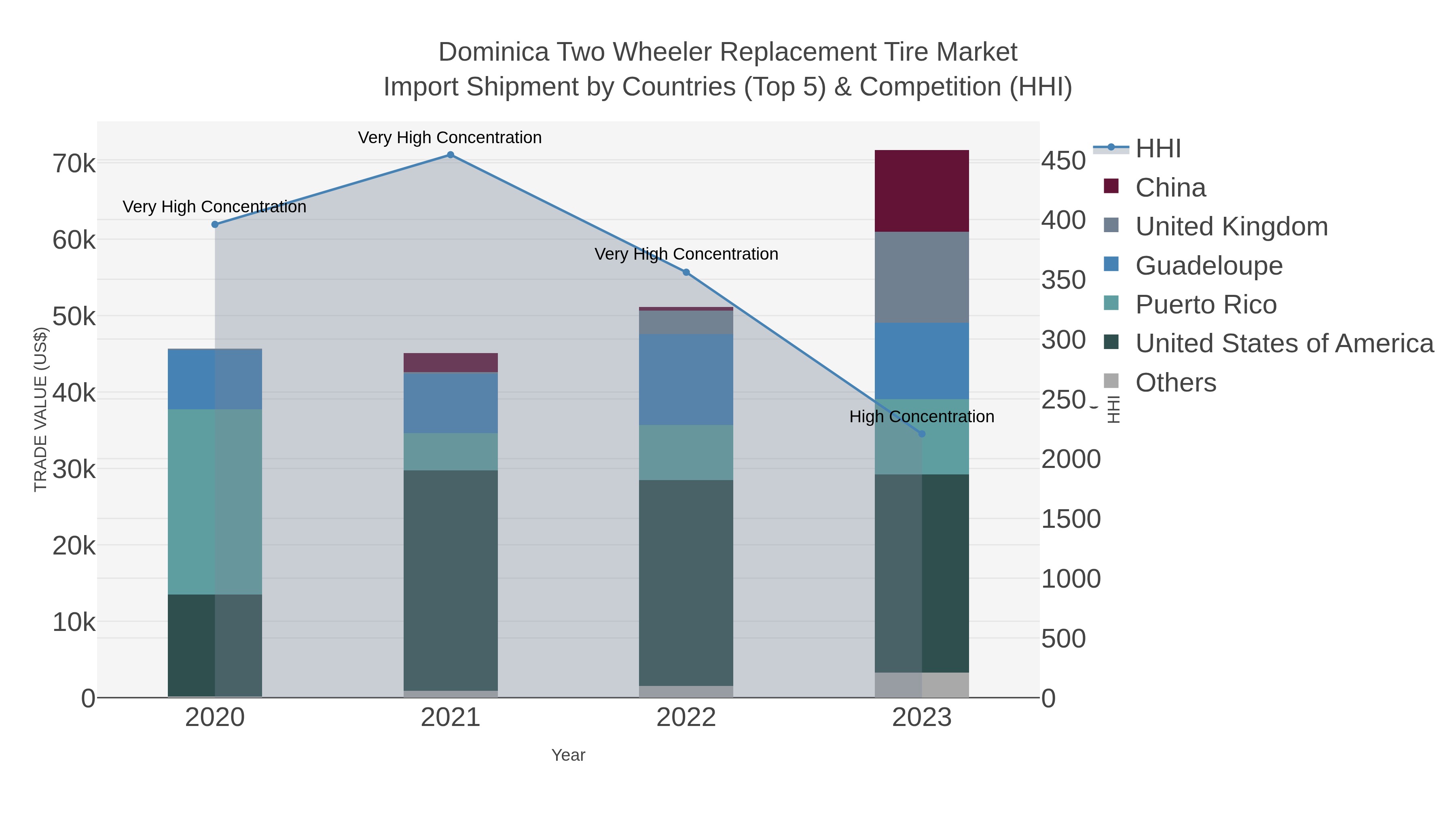 Dominica Two Wheeler Replacement Tire Market Import Shipment by Countries (Top 5) & Competition (HHI)